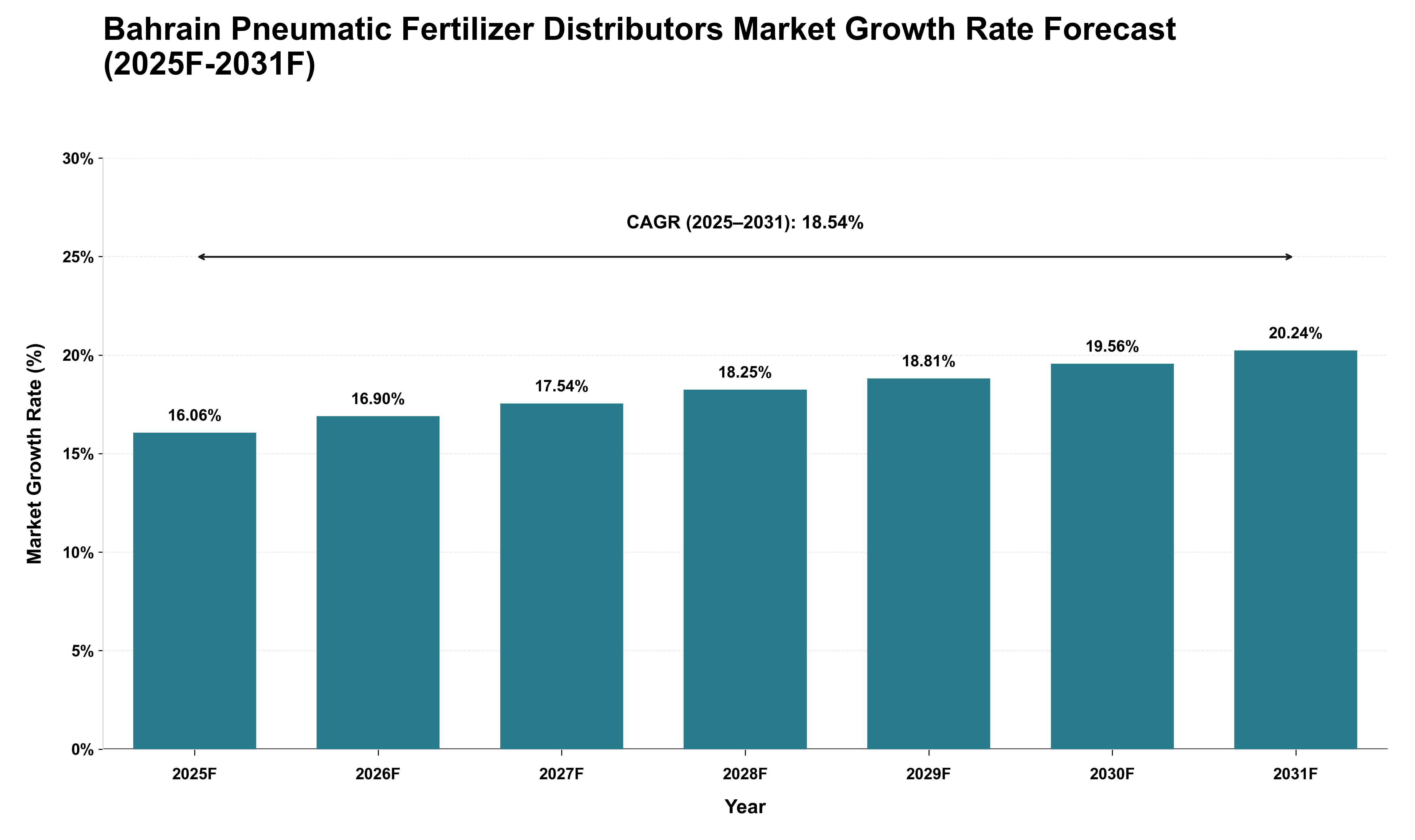 Bahrain Pneumatic Fertilizer Distributors Market Growth Rate Analysis (2025 - 2031)