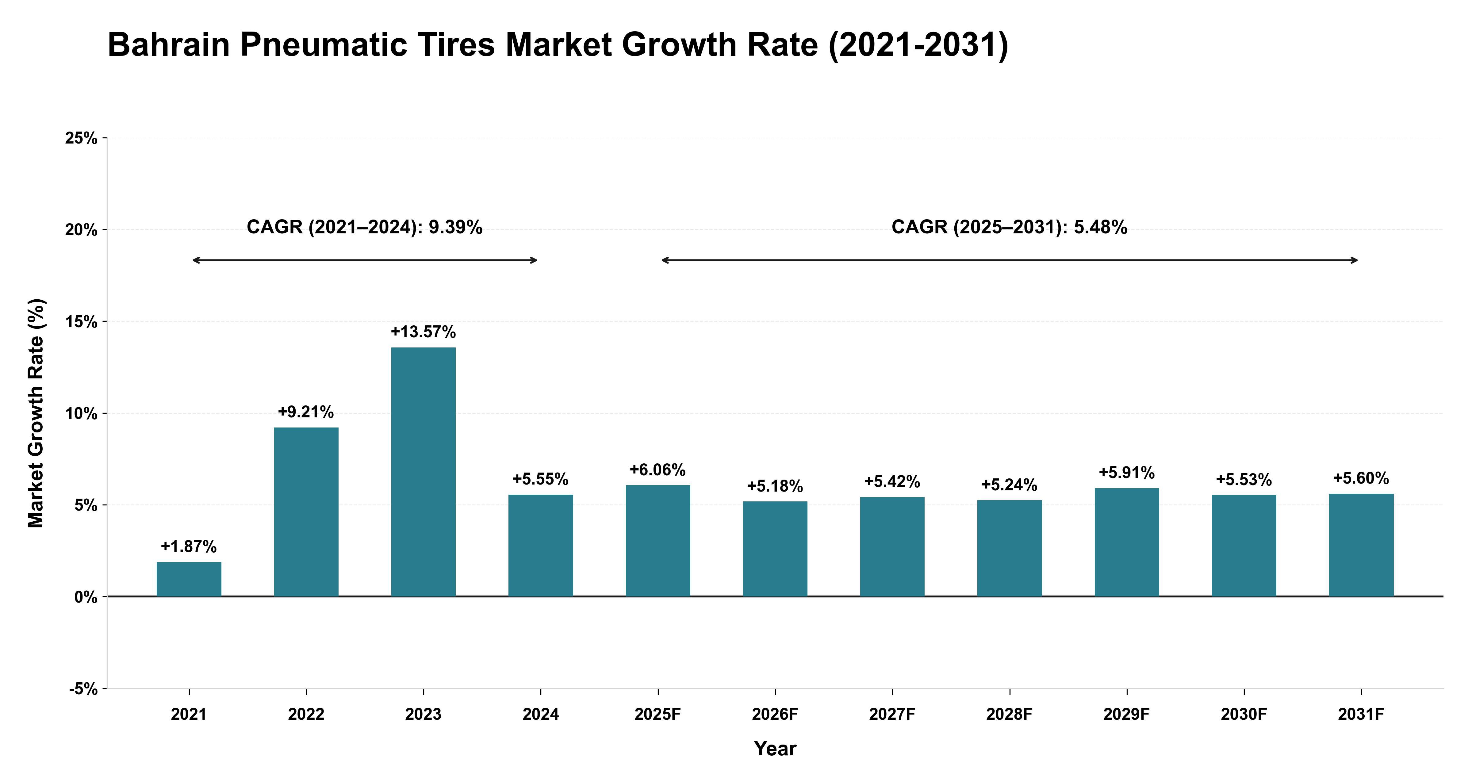 Bahrain Pneumatic Tires Market Growth Rate Analysis (2021-2031)