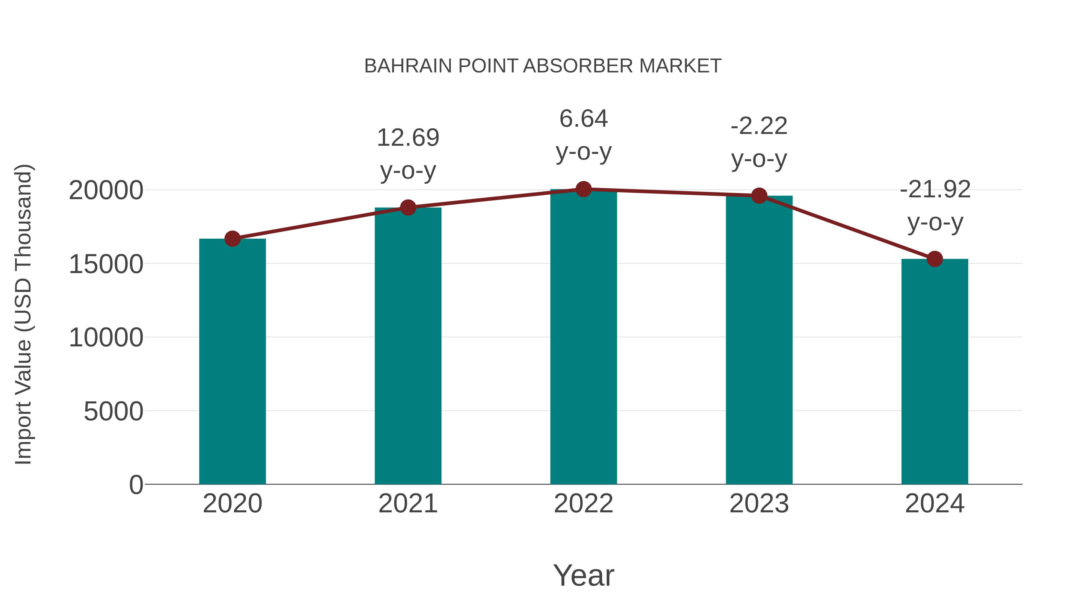  Bahrain Point Absorber Market: Import Trend Analysis