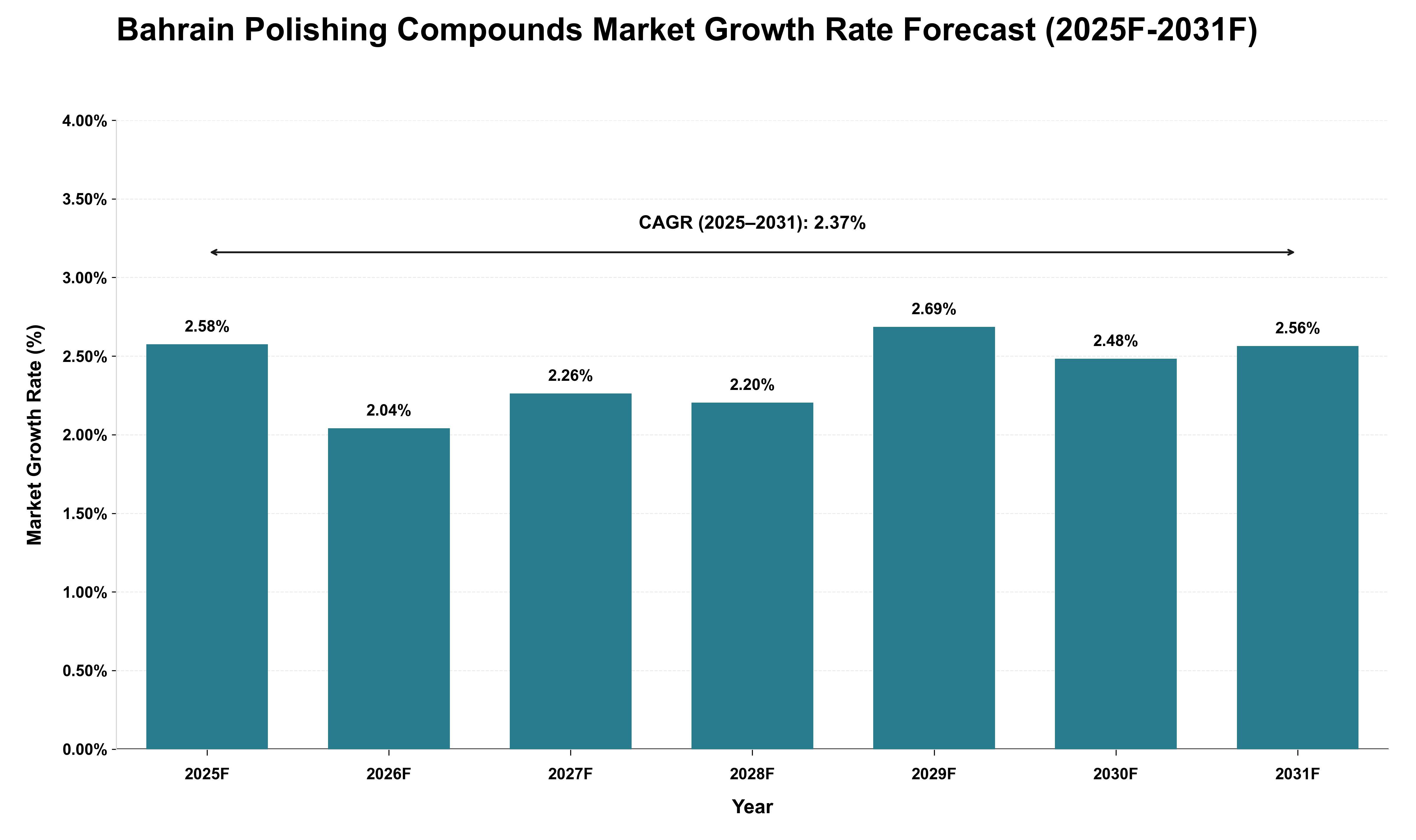 Bahrain Polishing Compounds Market Growth Rate Analysis (2025 - 2031)