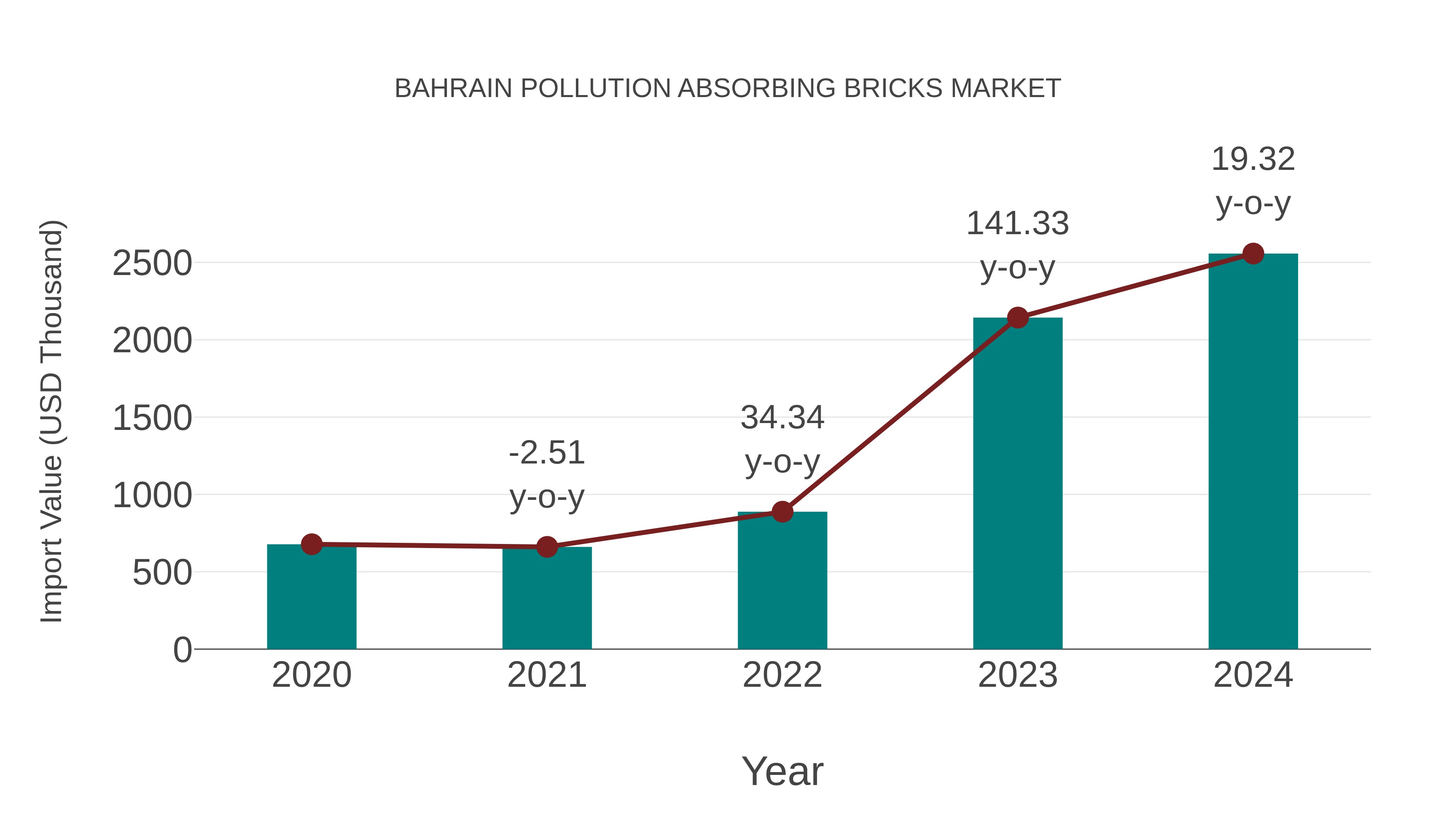  Bahrain Pollution Absorbing Bricks Market: Import Trend Analysis