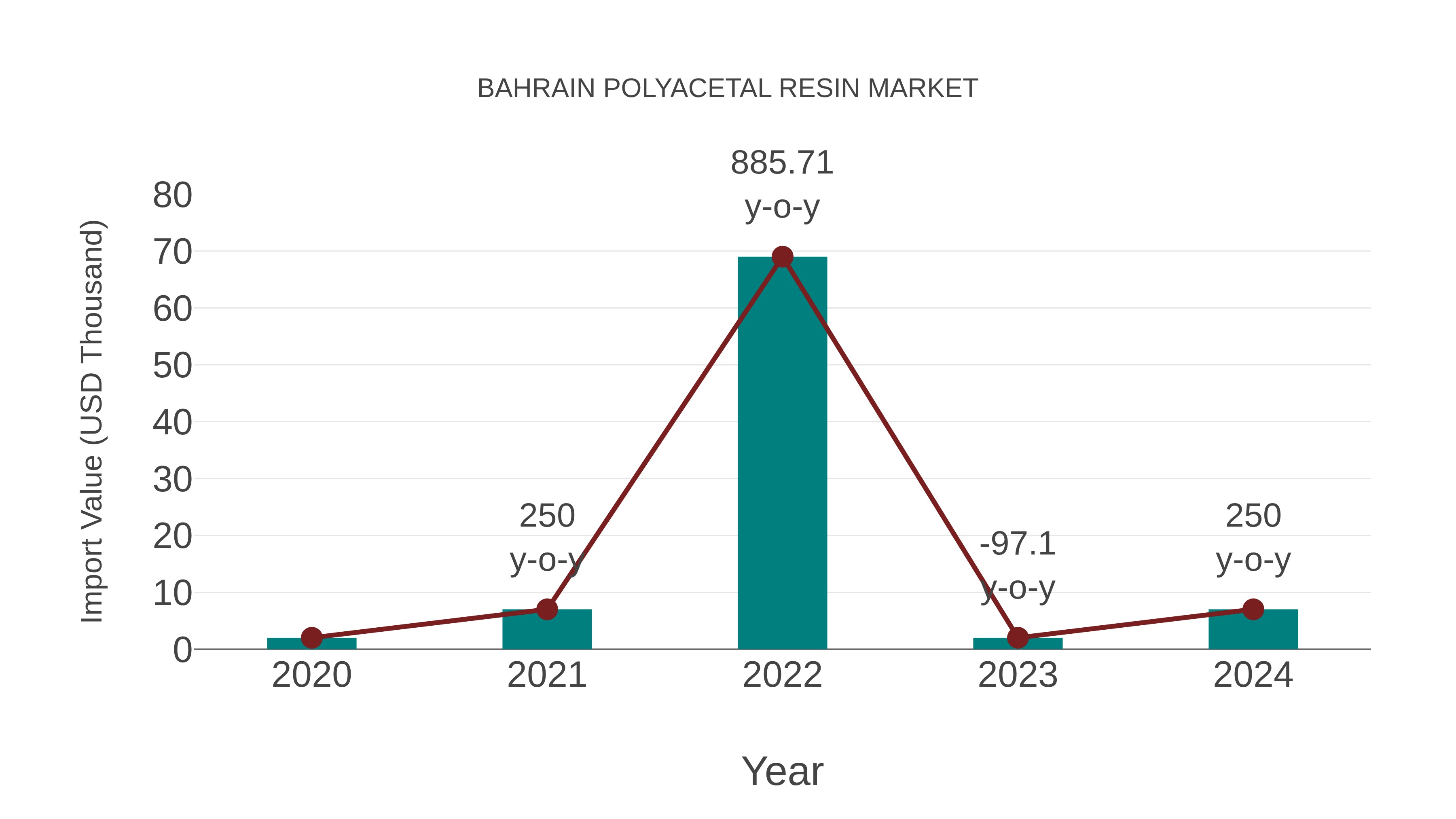 Bahrain Polyacetal Resin Market: Import Trend Analysis
