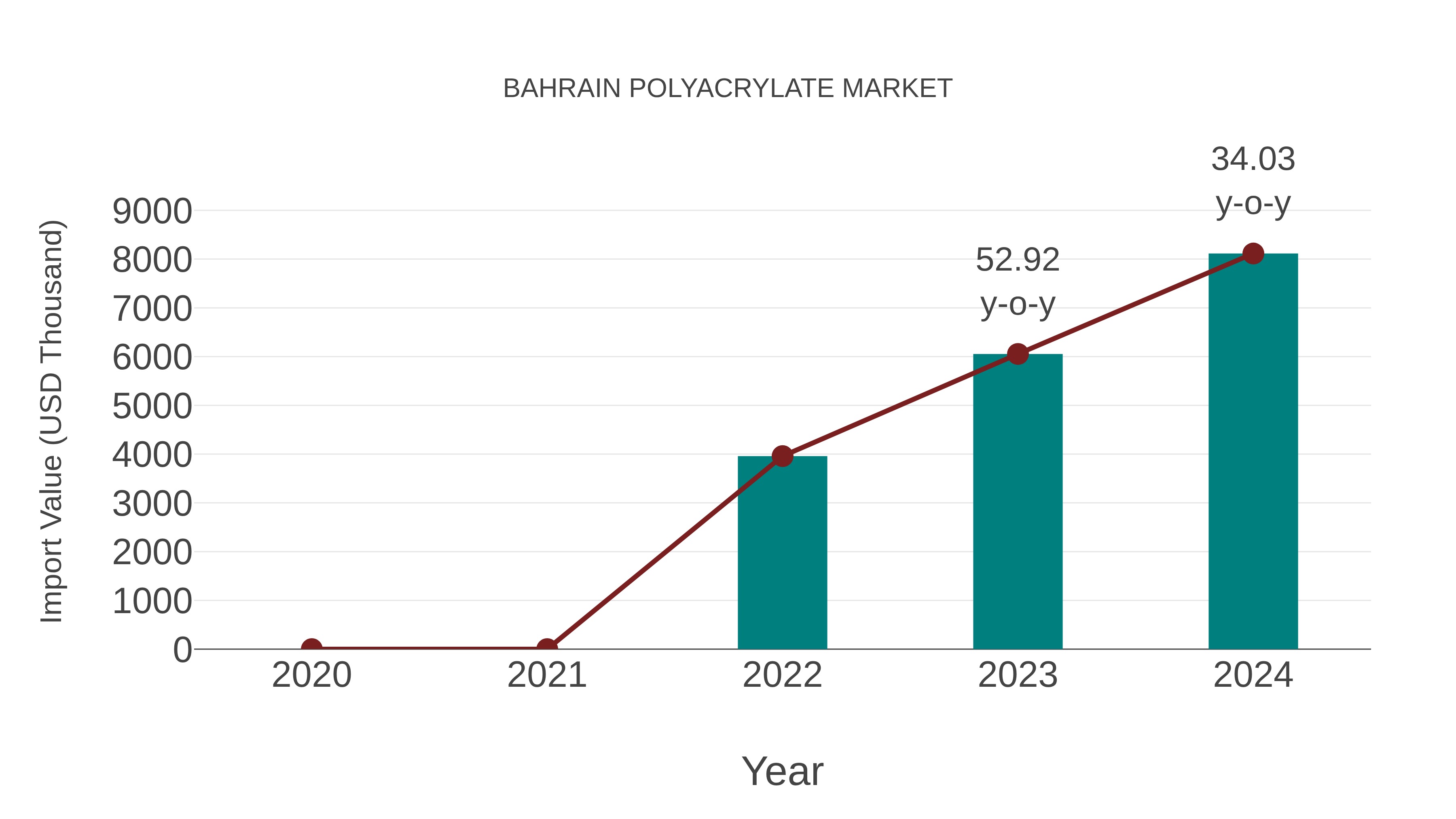  Bahrain Polyacrylate Market: Import Trend Analysis