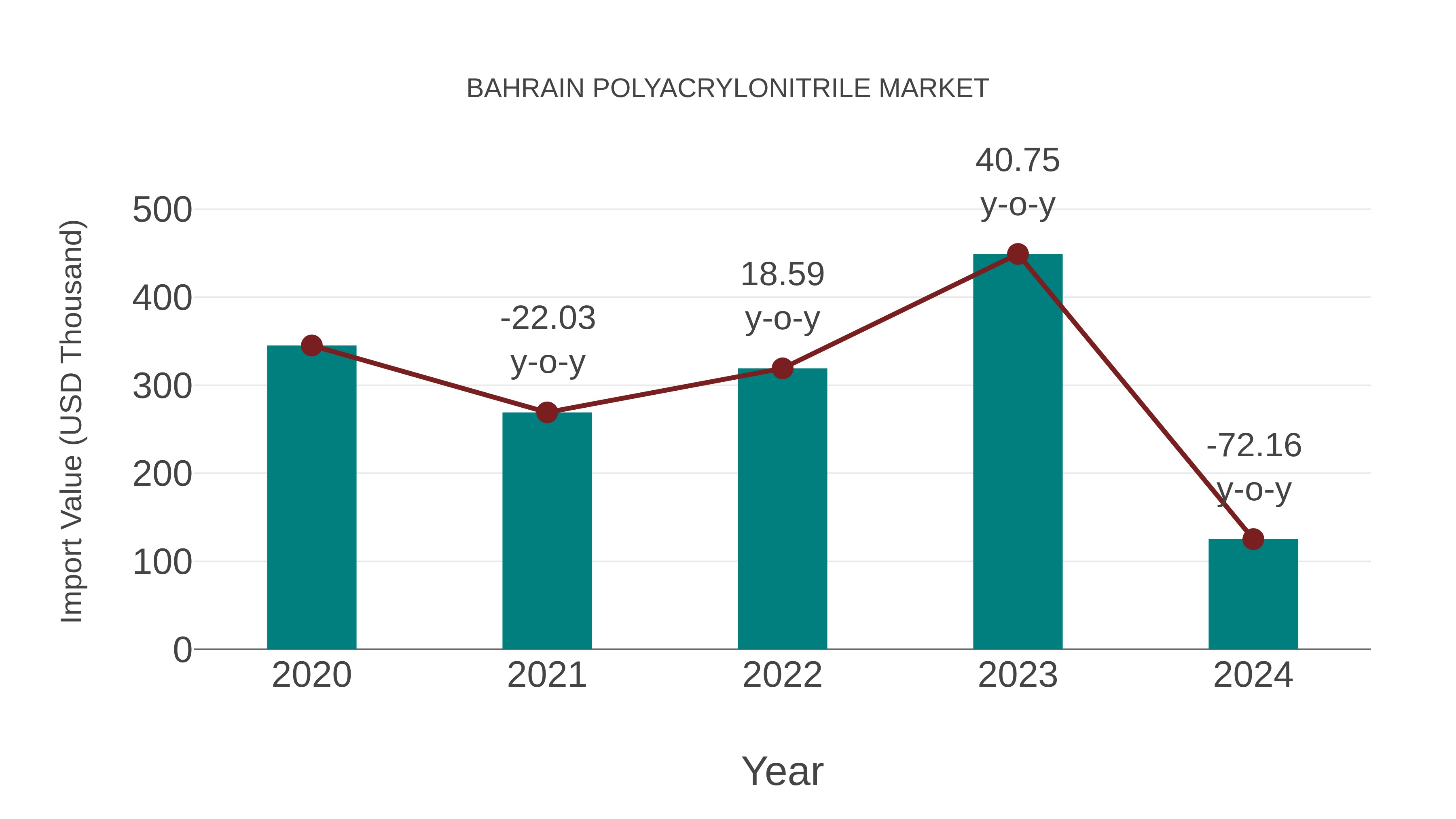  Bahrain Polyacrylonitrile Market: Import Trend Analysis