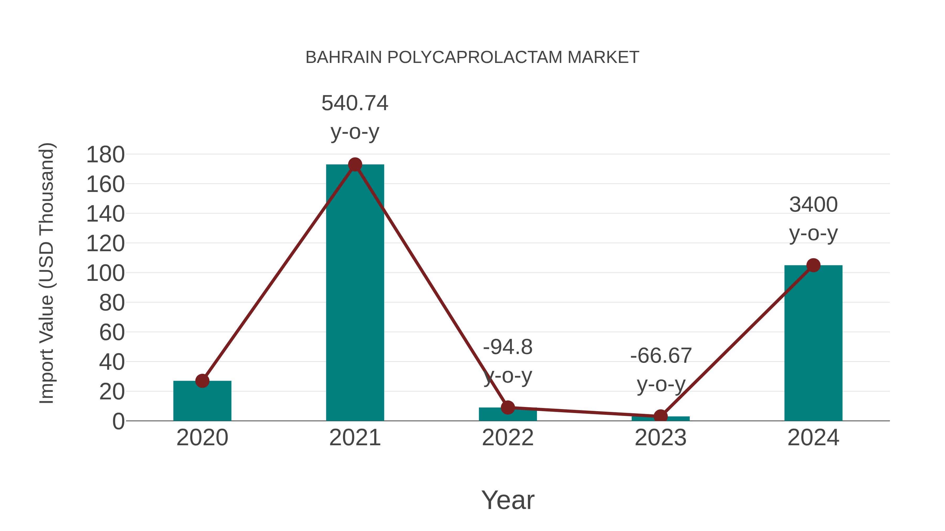  Bahrain Polycaprolactam Market: Import Trend Analysis