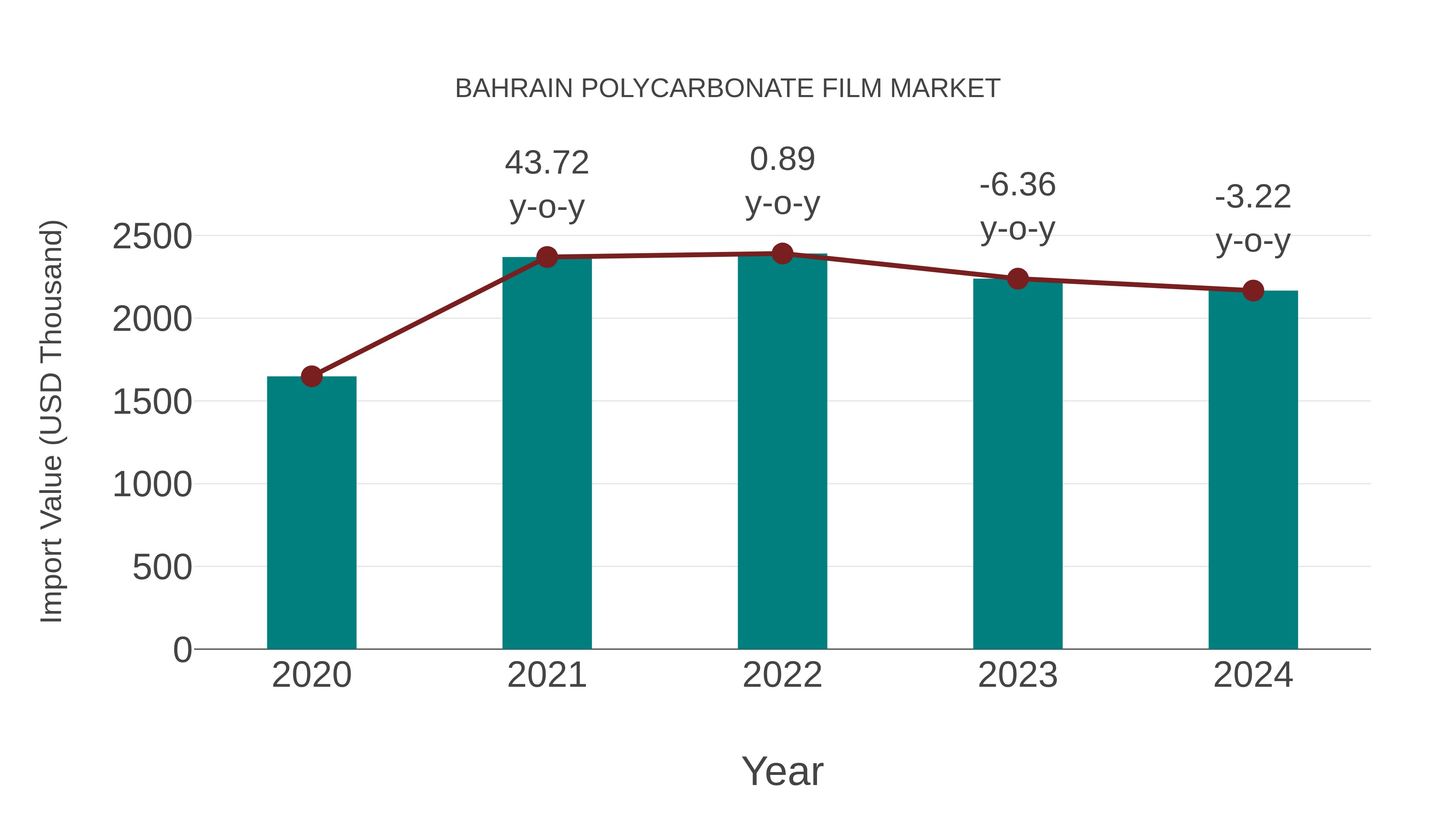  Bahrain Polycarbonate Film Market: Import Trend Analysis