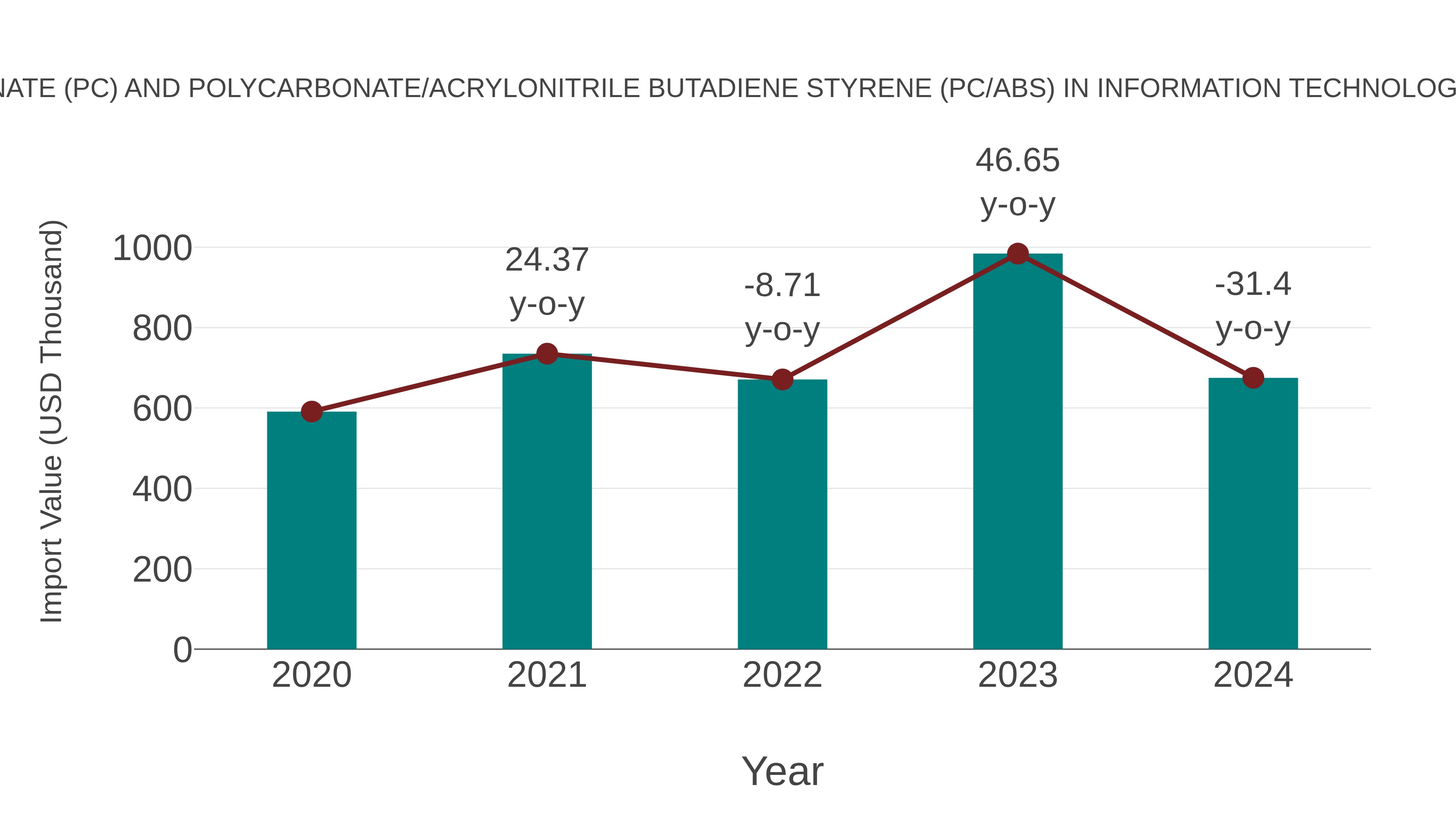  Bahrain Polycarbonate (Pc) and Polycarbonate/acrylonitrile Butadiene Styrene (Pc/abs) in Information Technology (It) Server Market: Import Trend Analysis