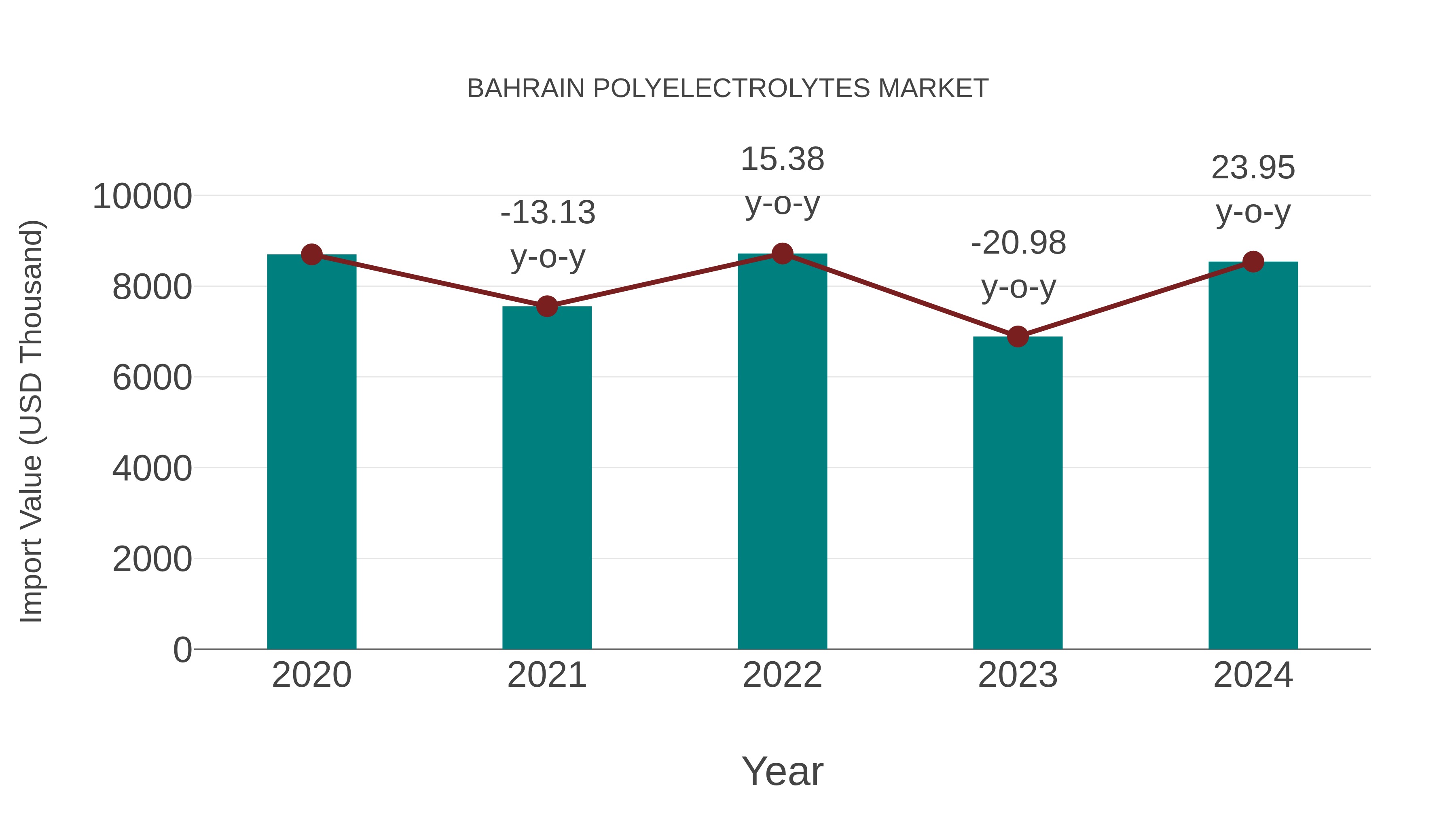  Bahrain Polyelectrolytes Market: Import Trend Analysis