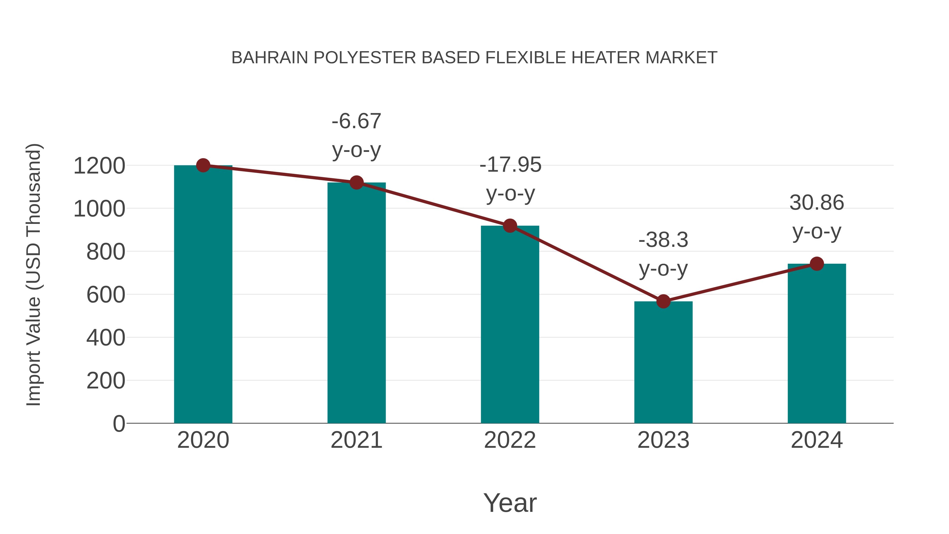  Bahrain Polyester Based Flexible Heater Market: Import Trend Analysis