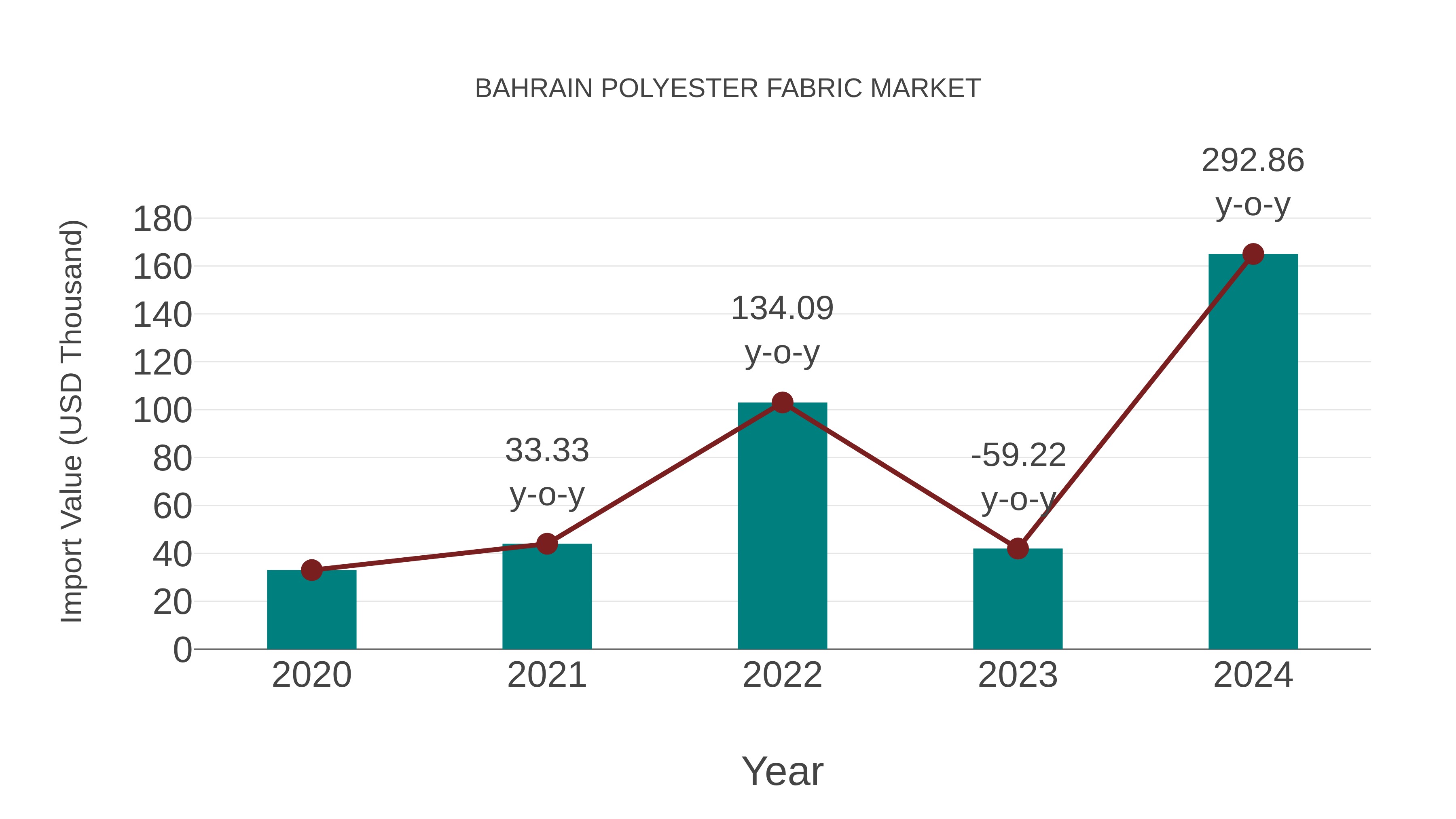  Bahrain Polyester Fabric Market: Import Trend Analysis