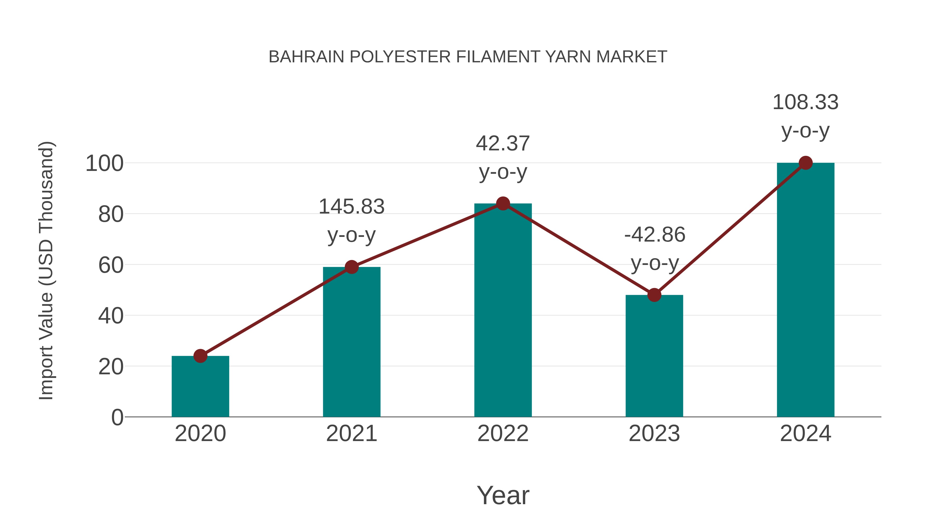 Bahrain Polyester Filament Yarn Market: Import Trend Analysis