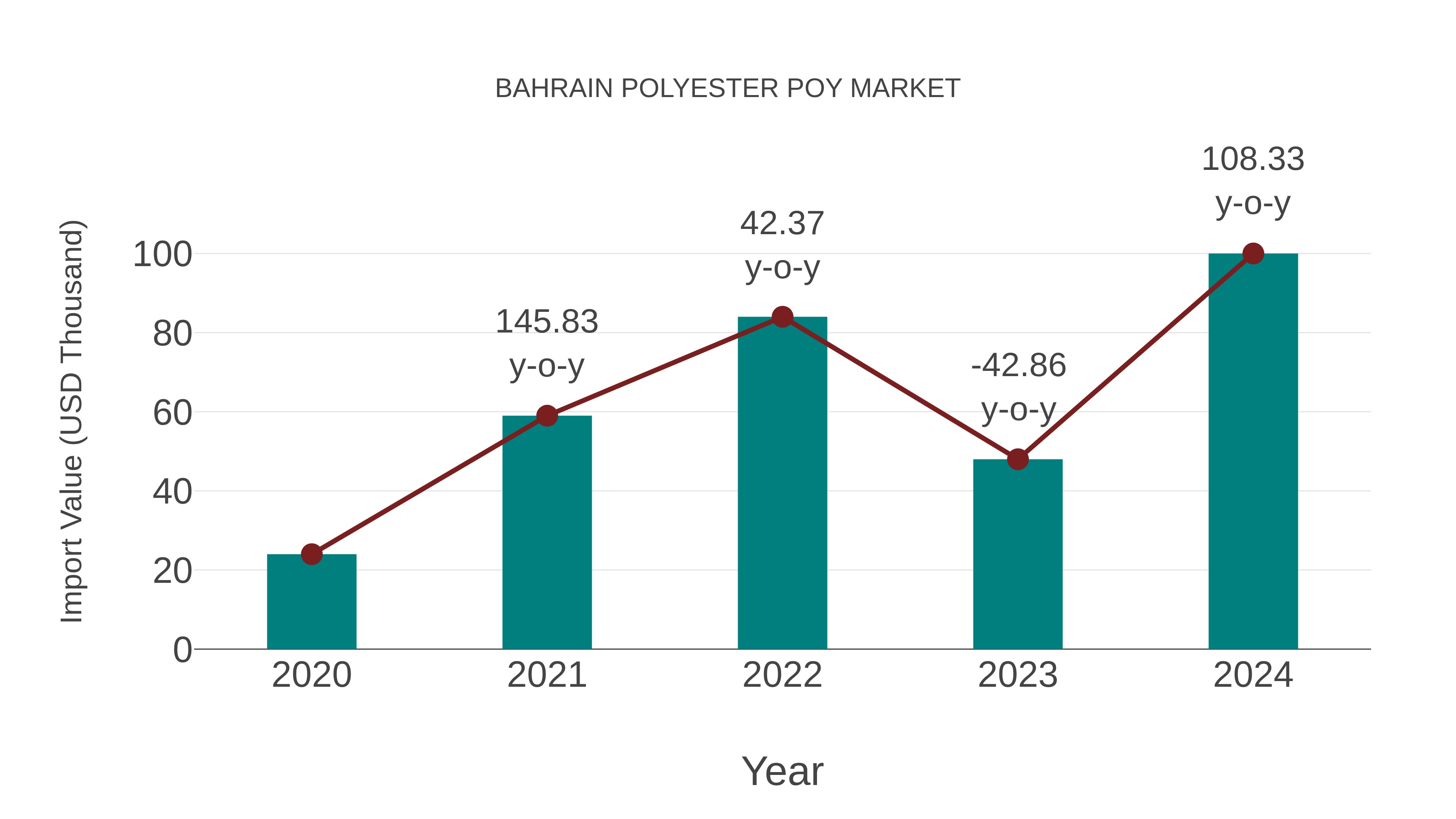  Bahrain Polyester Poy Market: Import Trend Analysis