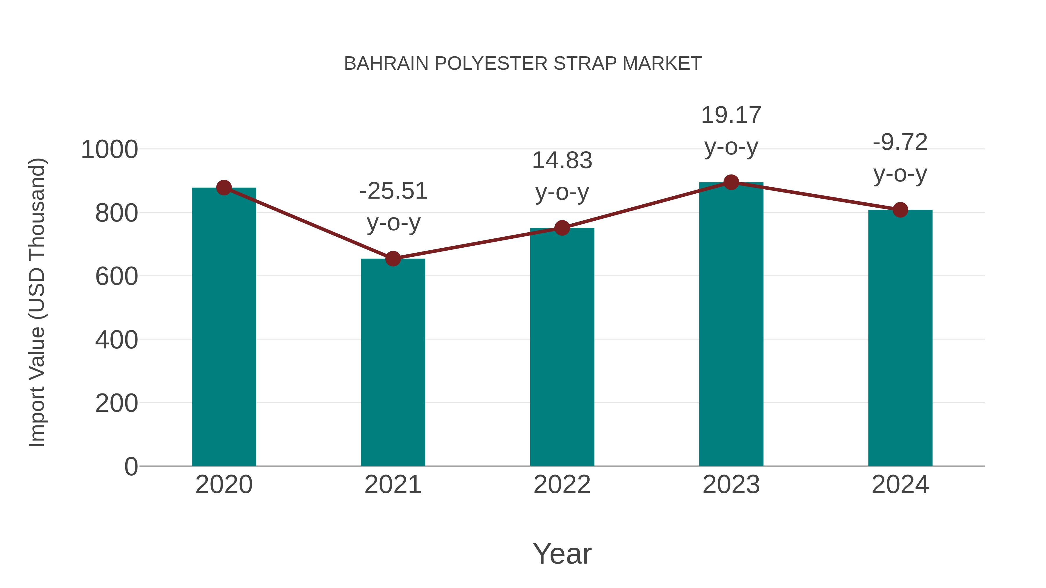  Bahrain Polyester Strap Market: Import Trend Analysis