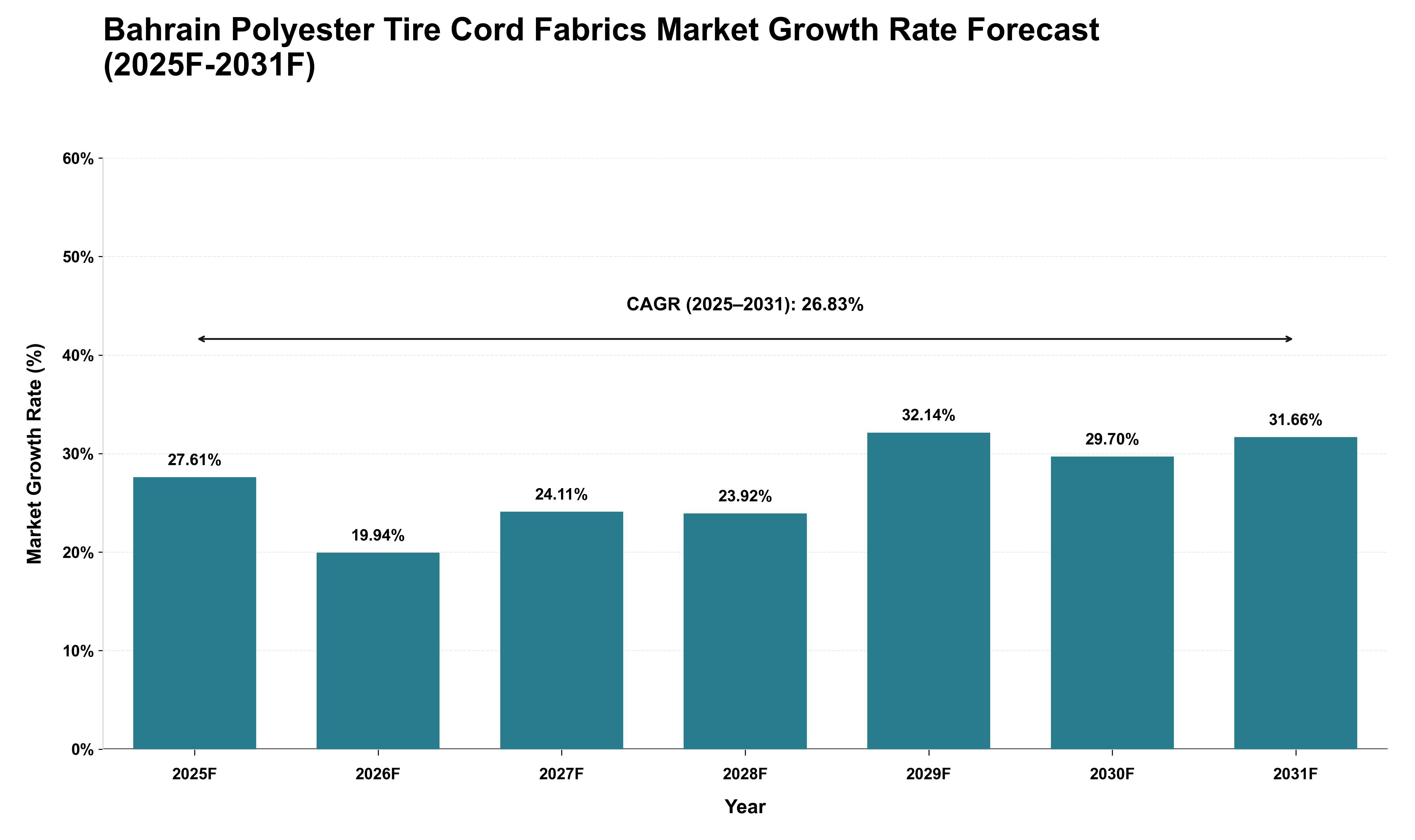 Bahrain Polyester Tire Cord Fabrics Market Growth Rate Analysis (2025 - 2031)