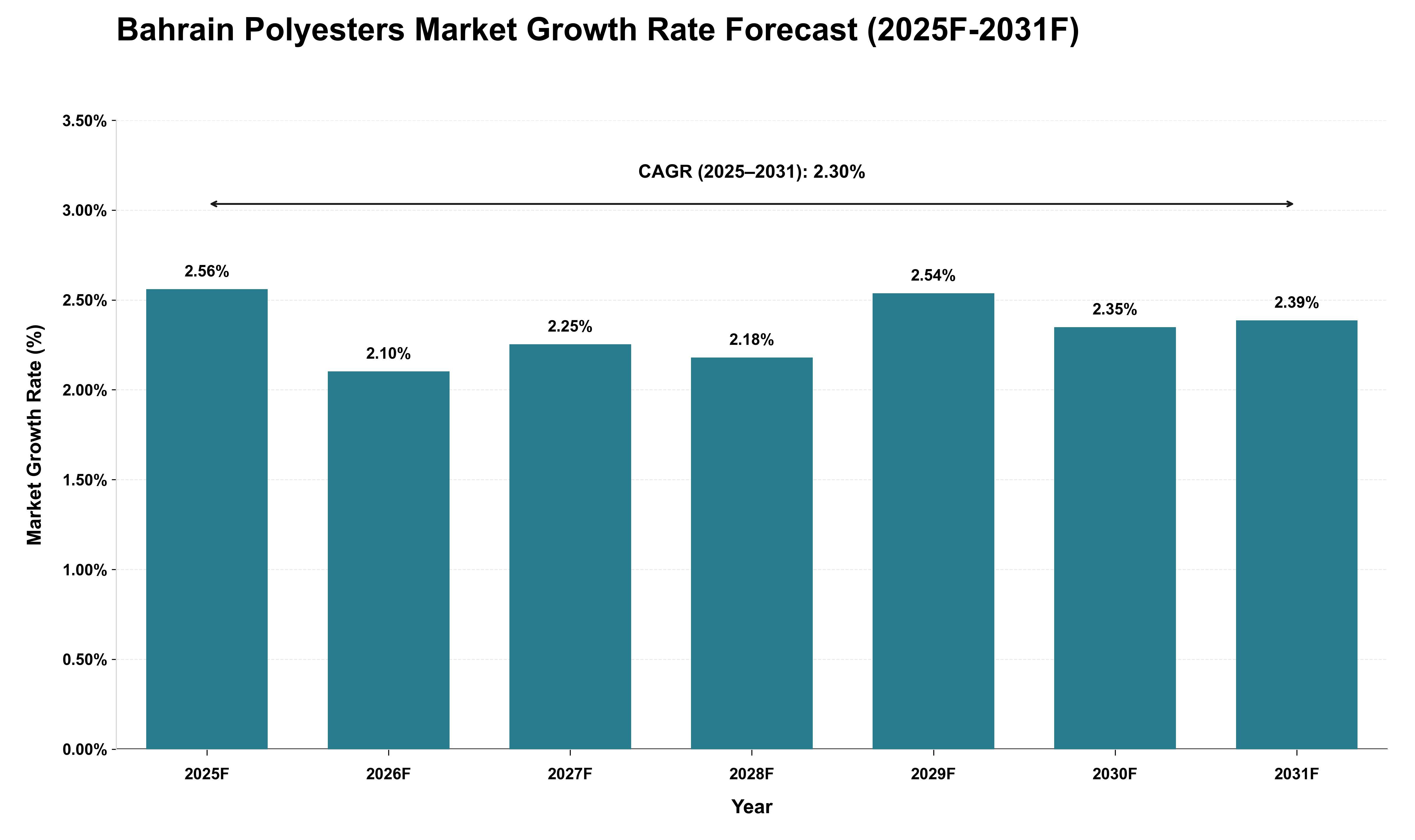 Bahrain Polyesters Market Growth Rate Analysis (2025 - 2031)
