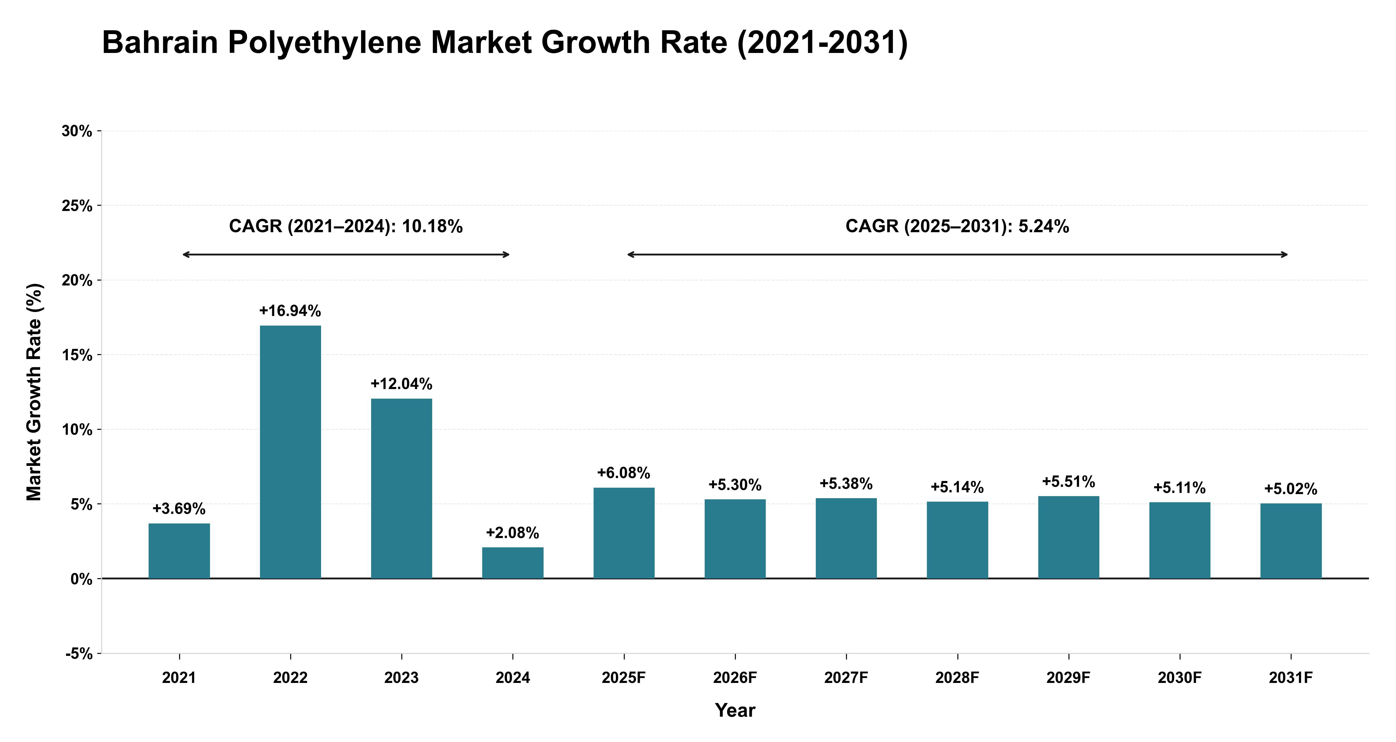 Bahrain Polyethylene Market Growth Rate Analysis (2021-2031)