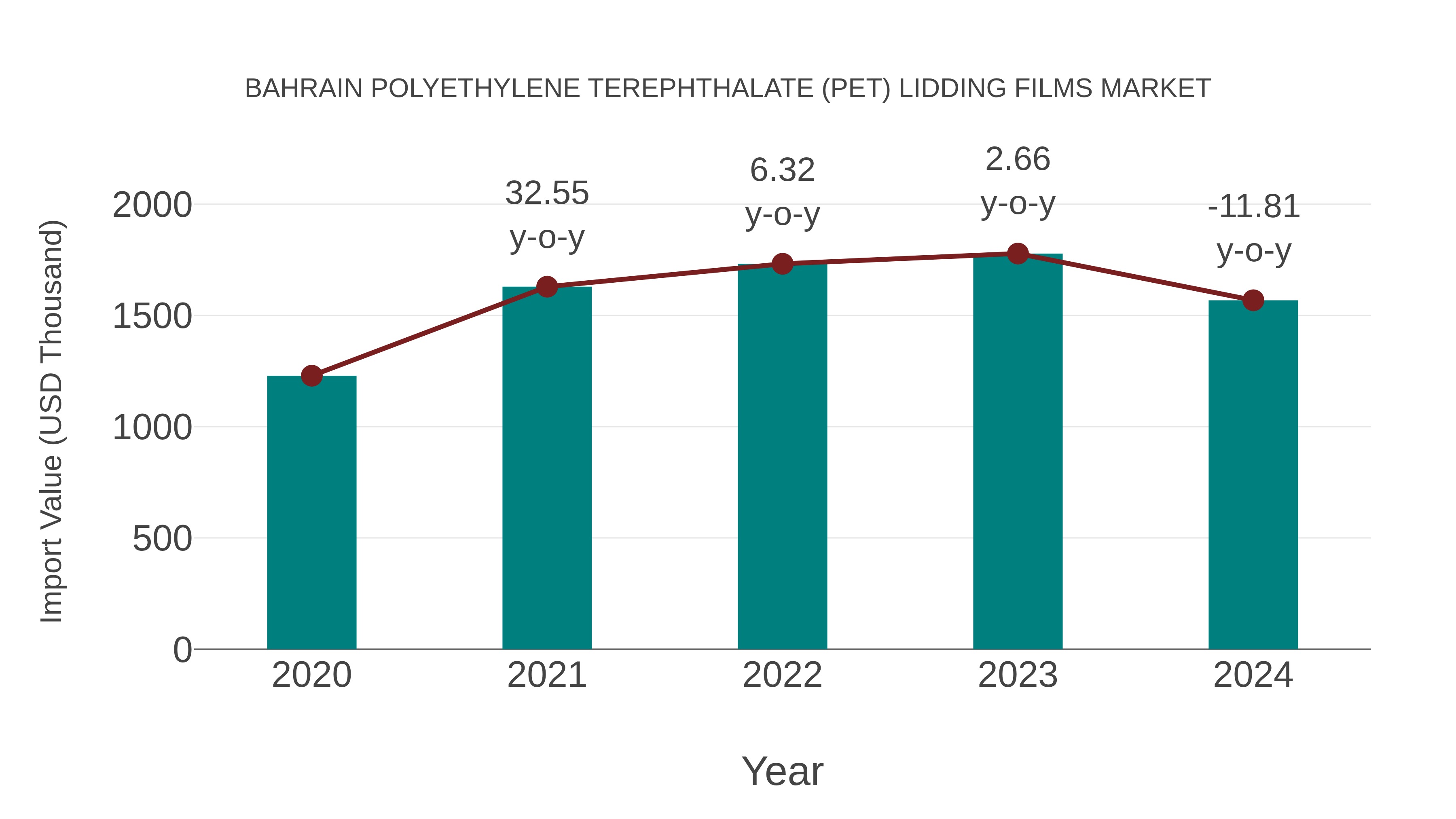  Bahrain Polyethylene Terephthalate (Pet) Lidding Films Market: Import Trend Analysis