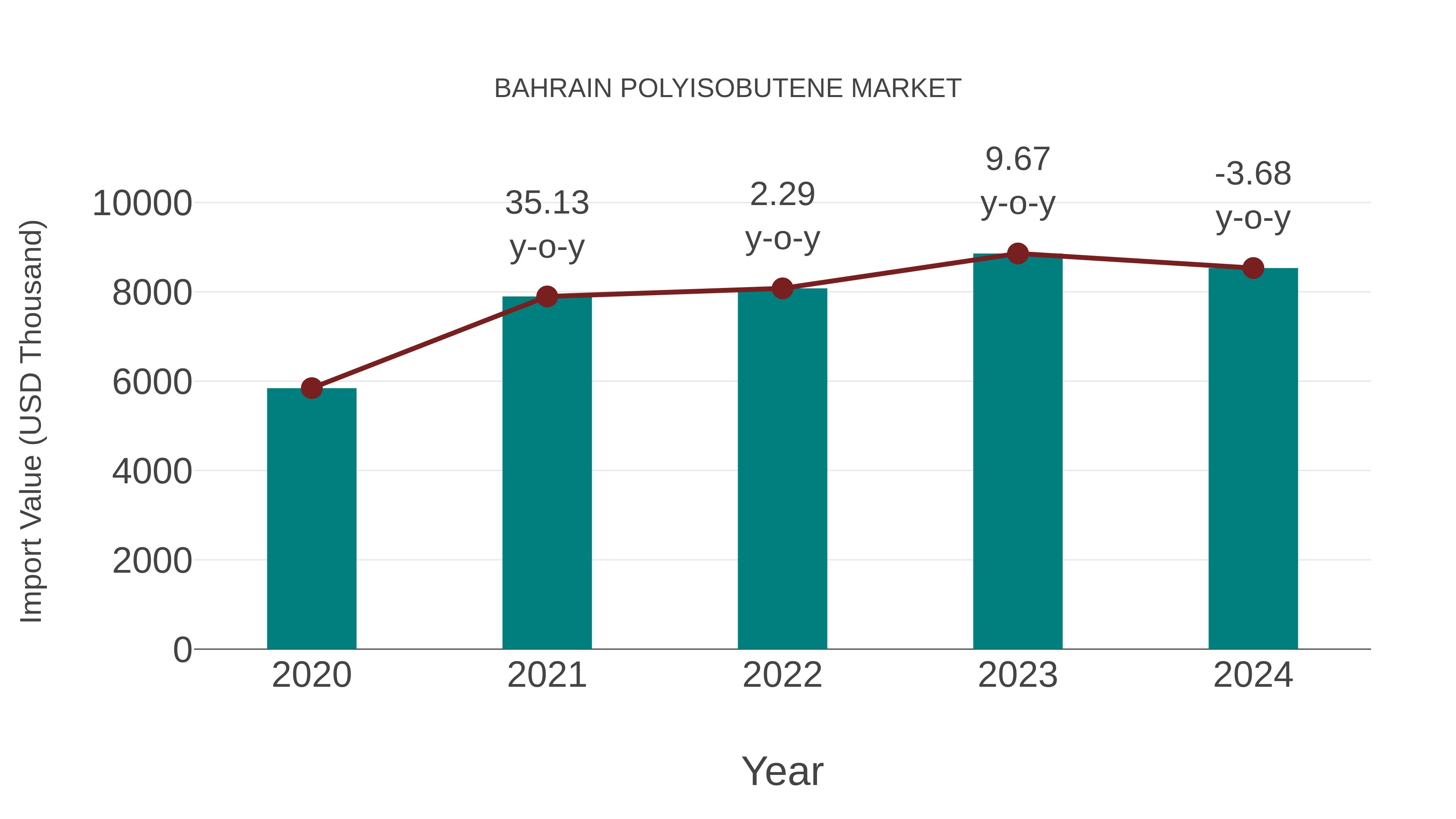 Bahrain Polyisobutene Market: Import Trend Analysis