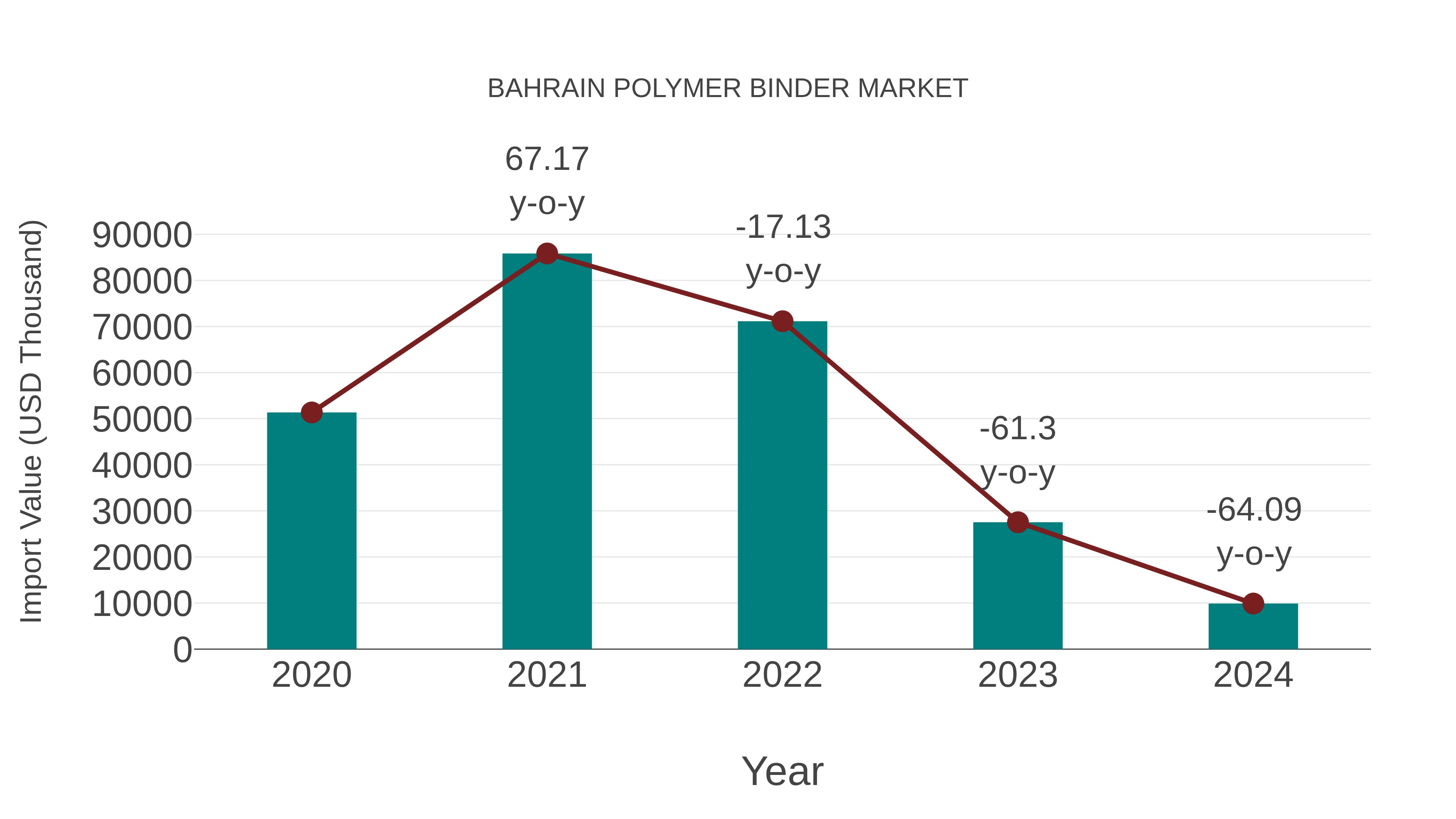  Bahrain Polymer Binder Market: Import Trend Analysis