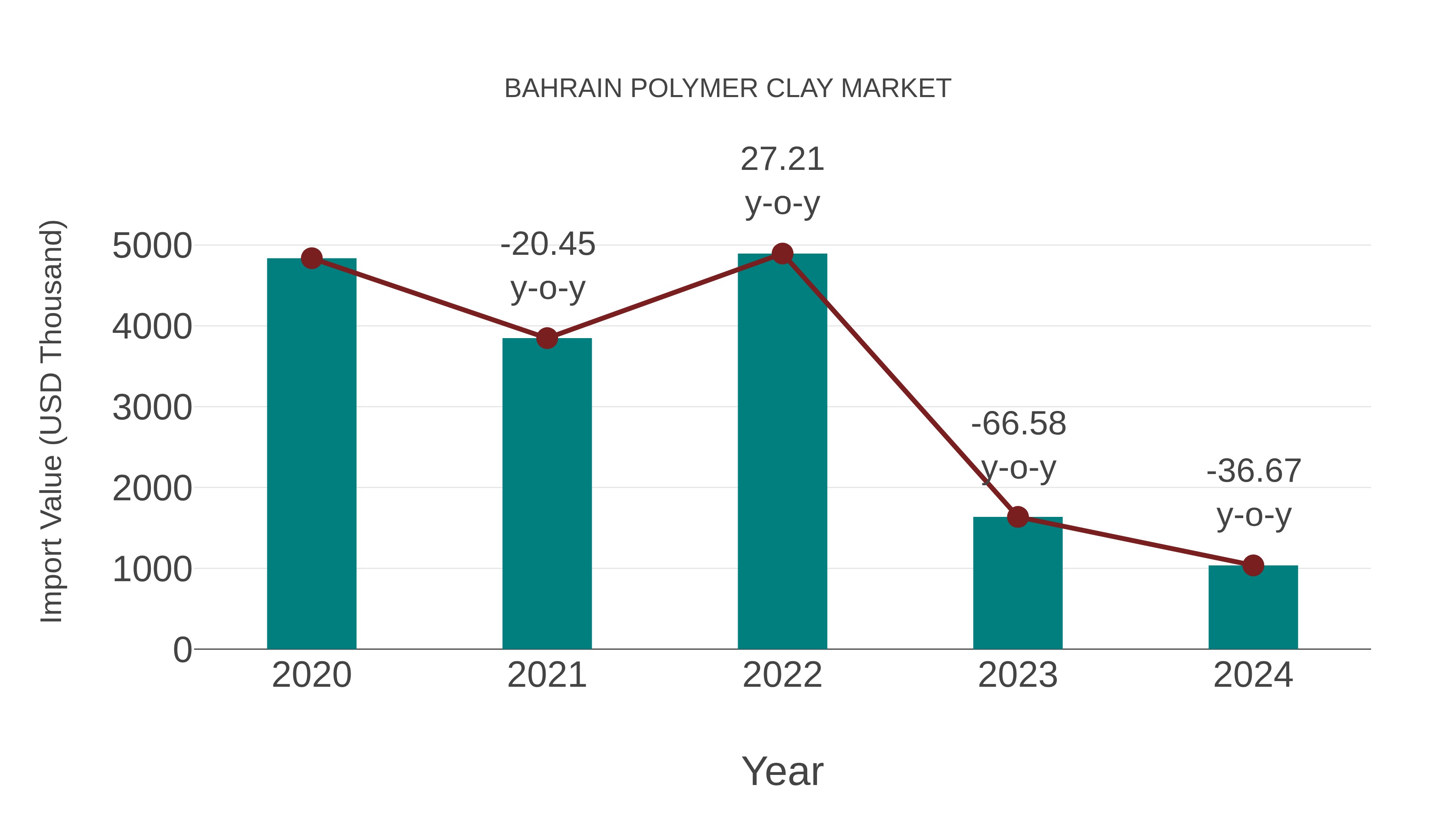  Bahrain Polymer Clay Market: Import Trend Analysis