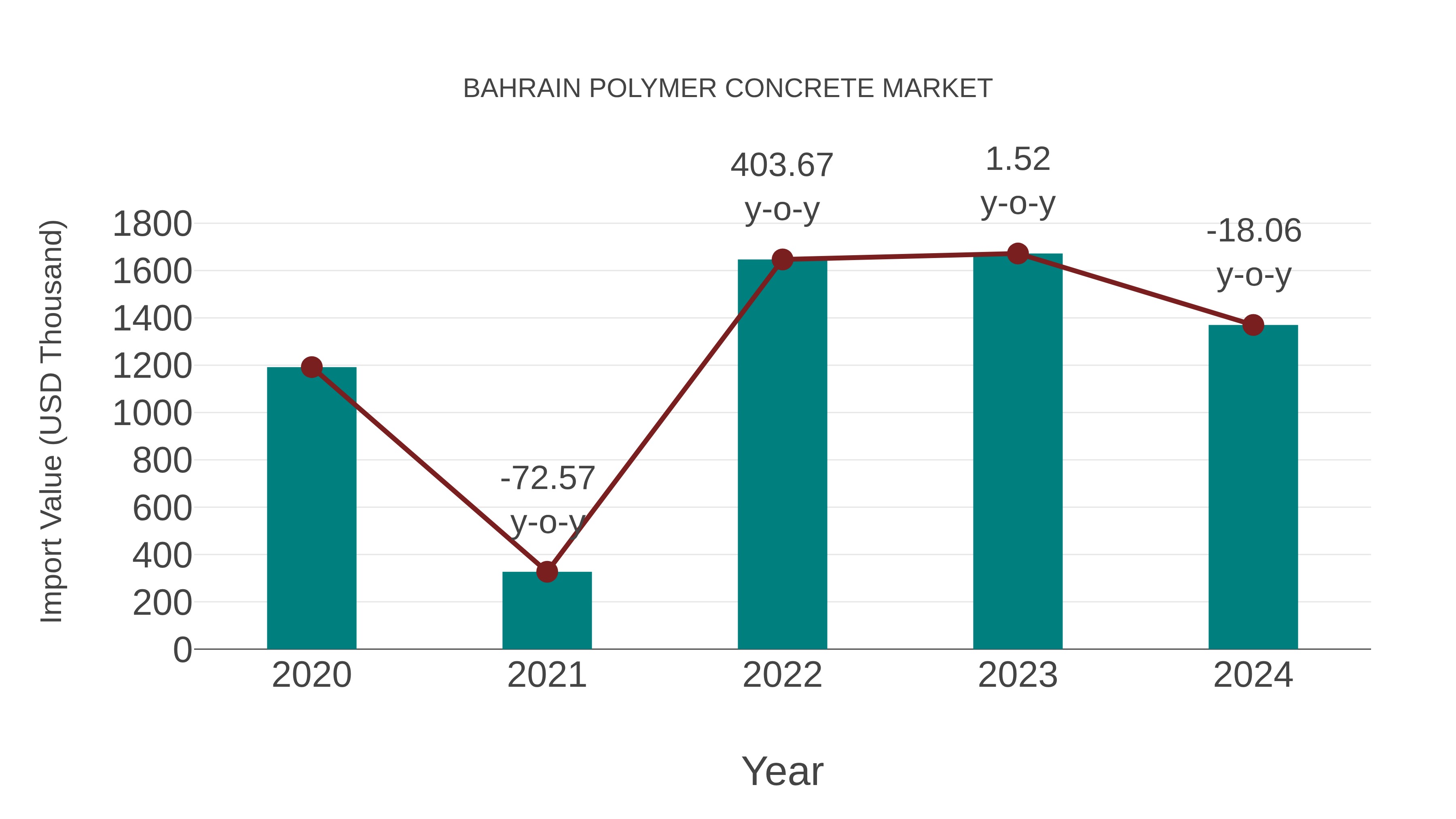  Bahrain Polymer Concrete Market: Import Trend Analysis