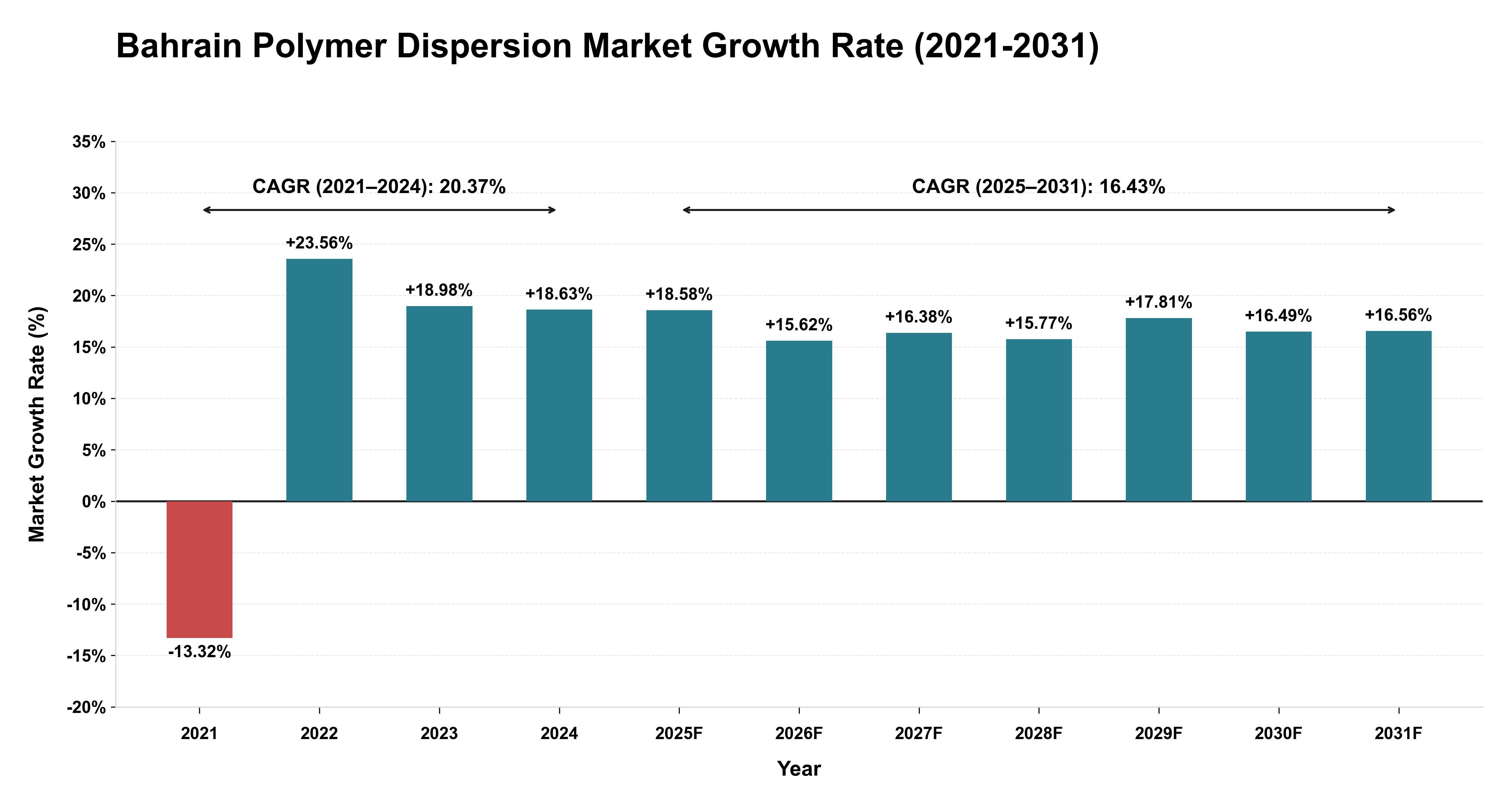 Bahrain Polymer Dispersion Market Growth Rate Analysis (2021-2031)