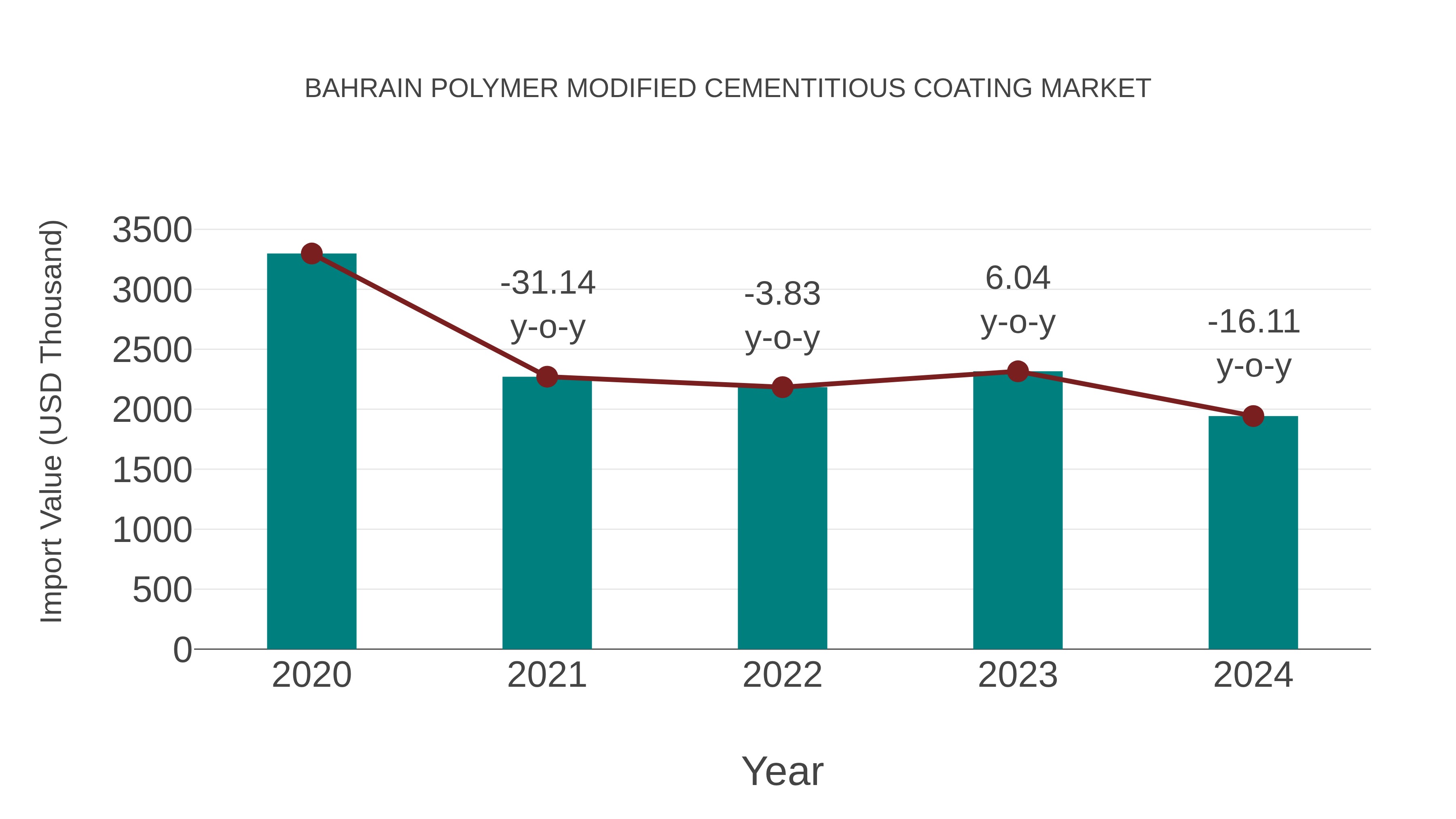 Bahrain Polymer Modified Cementitious Coating Market: Import Trend Analysis