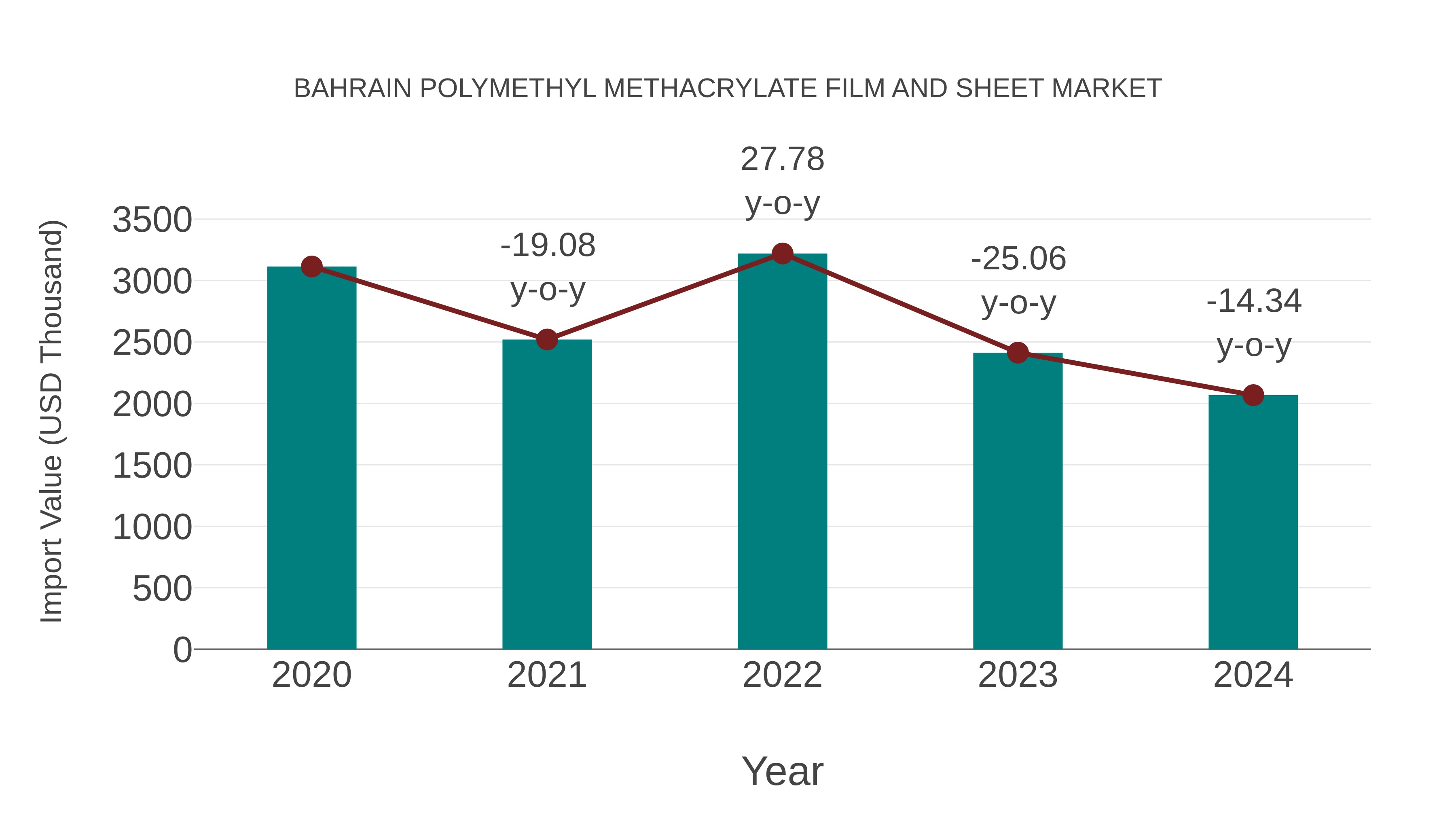  Bahrain Polymethyl Methacrylate Film and Sheet Market: Import Trend Analysis