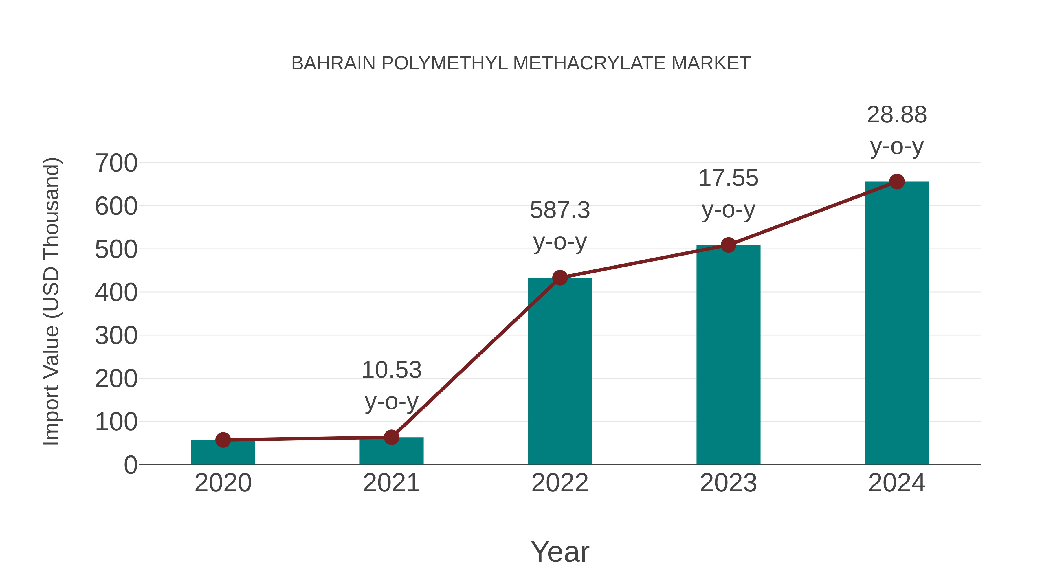  Bahrain Polymethyl Methacrylate Market: Import Trend Analysis