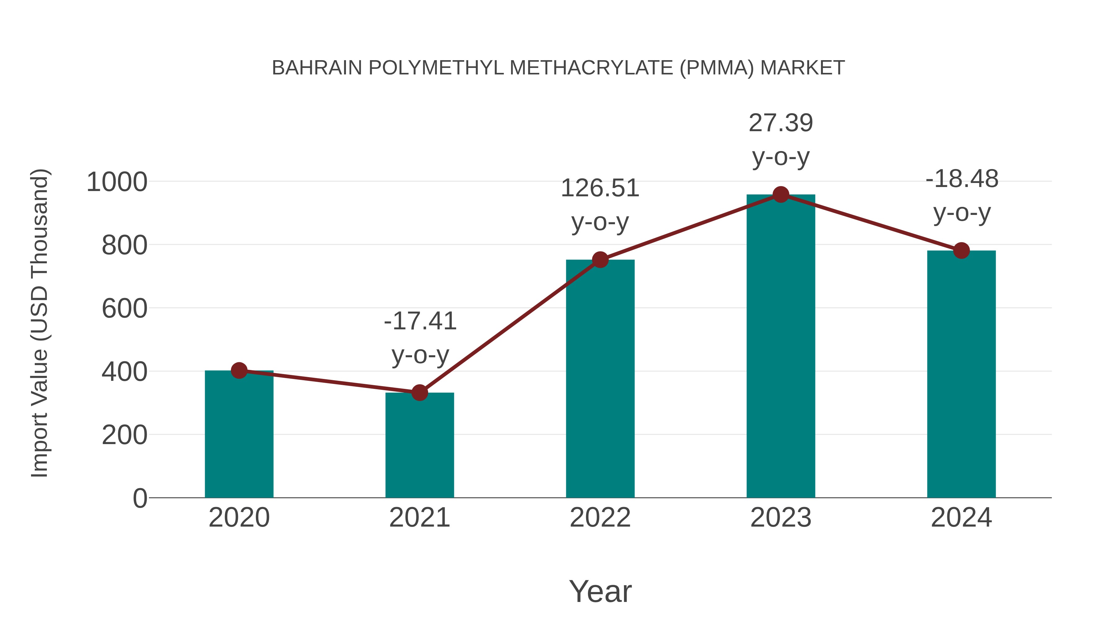 Bahrain Polymethyl Methacrylate (Pmma) Market: Import Trend Analysis