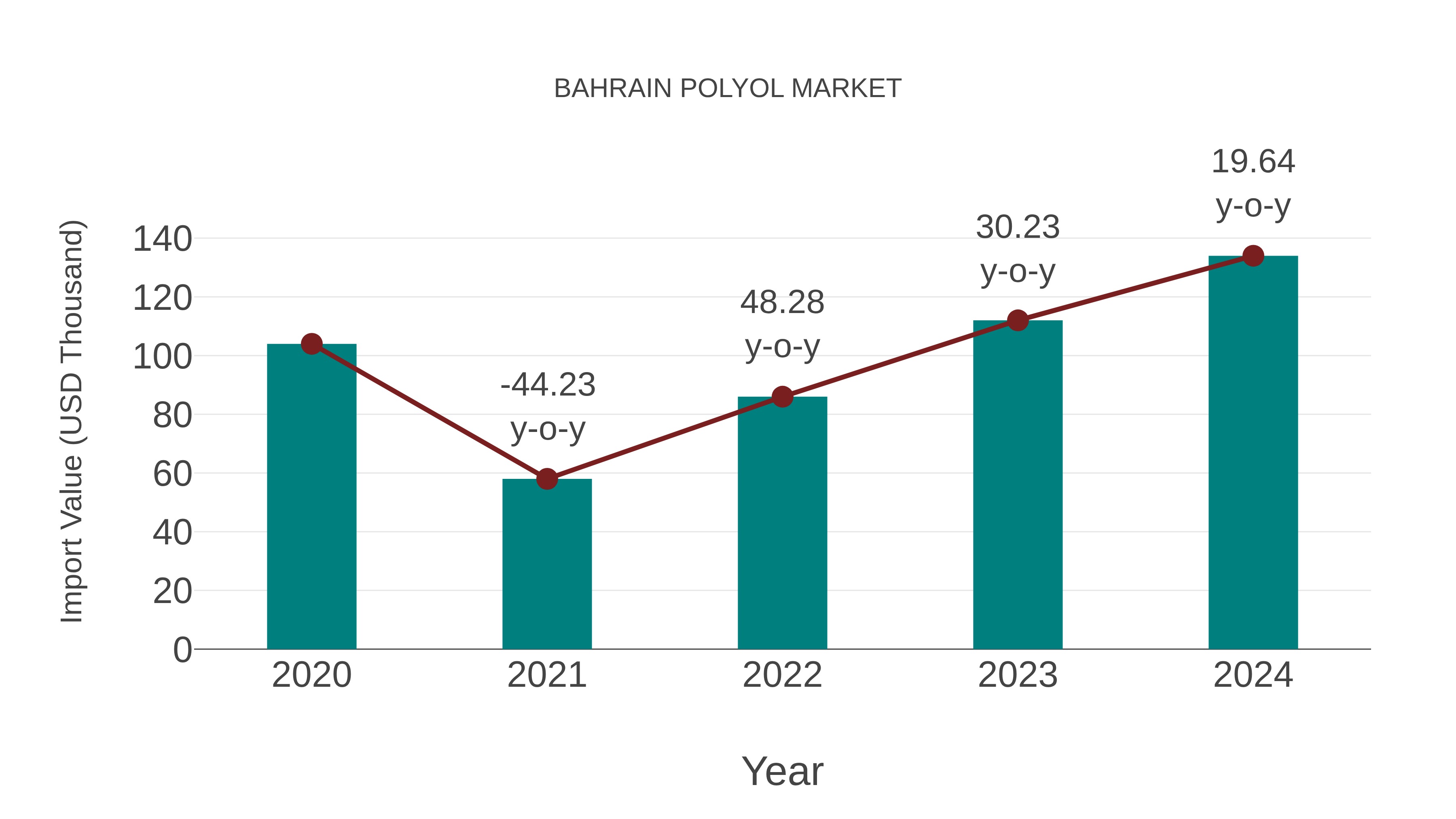 Bahrain Polyol Market: Import Trend Analysis