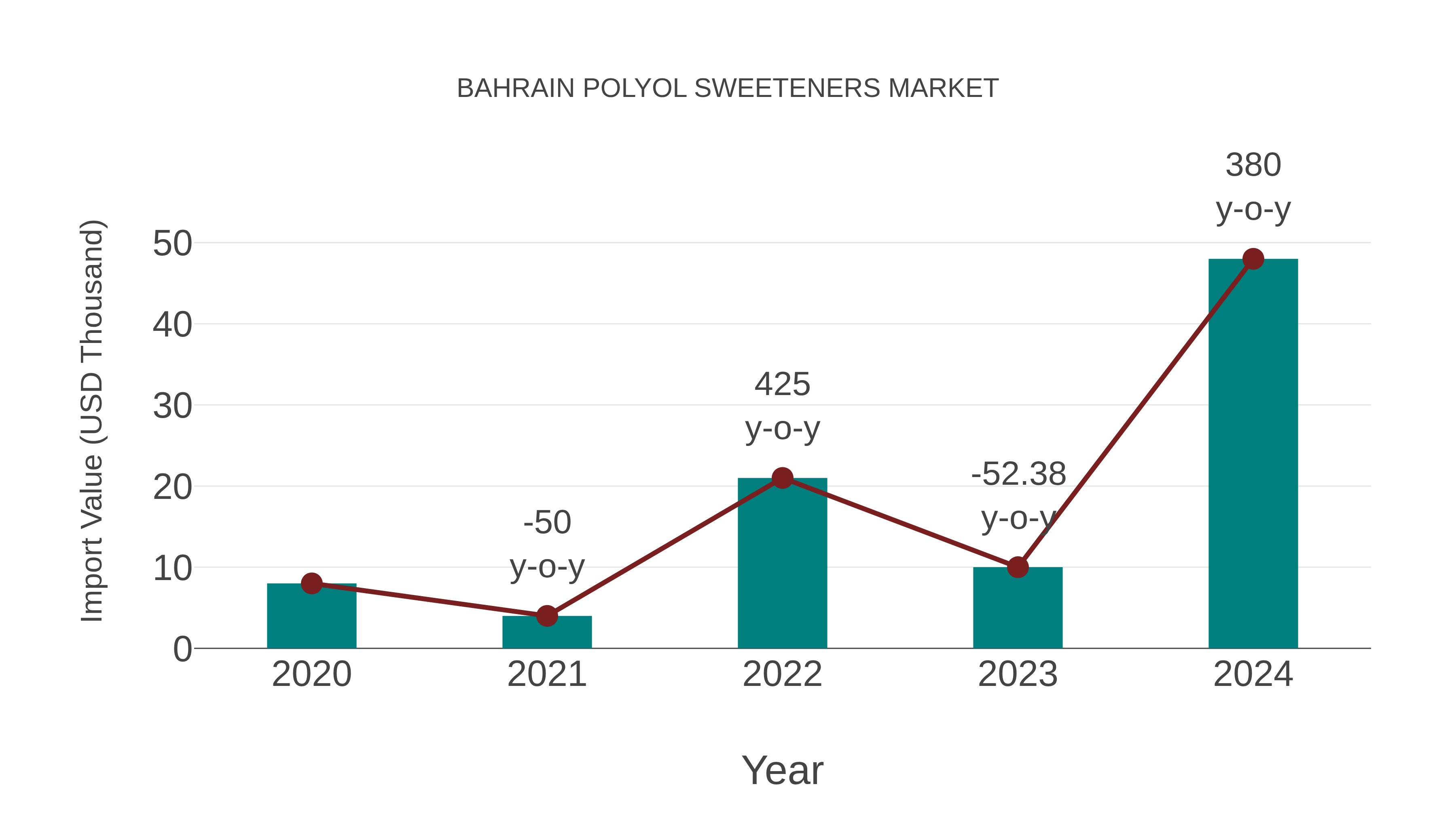 Bahrain Polyol Sweeteners Market: Import Trend Analysis