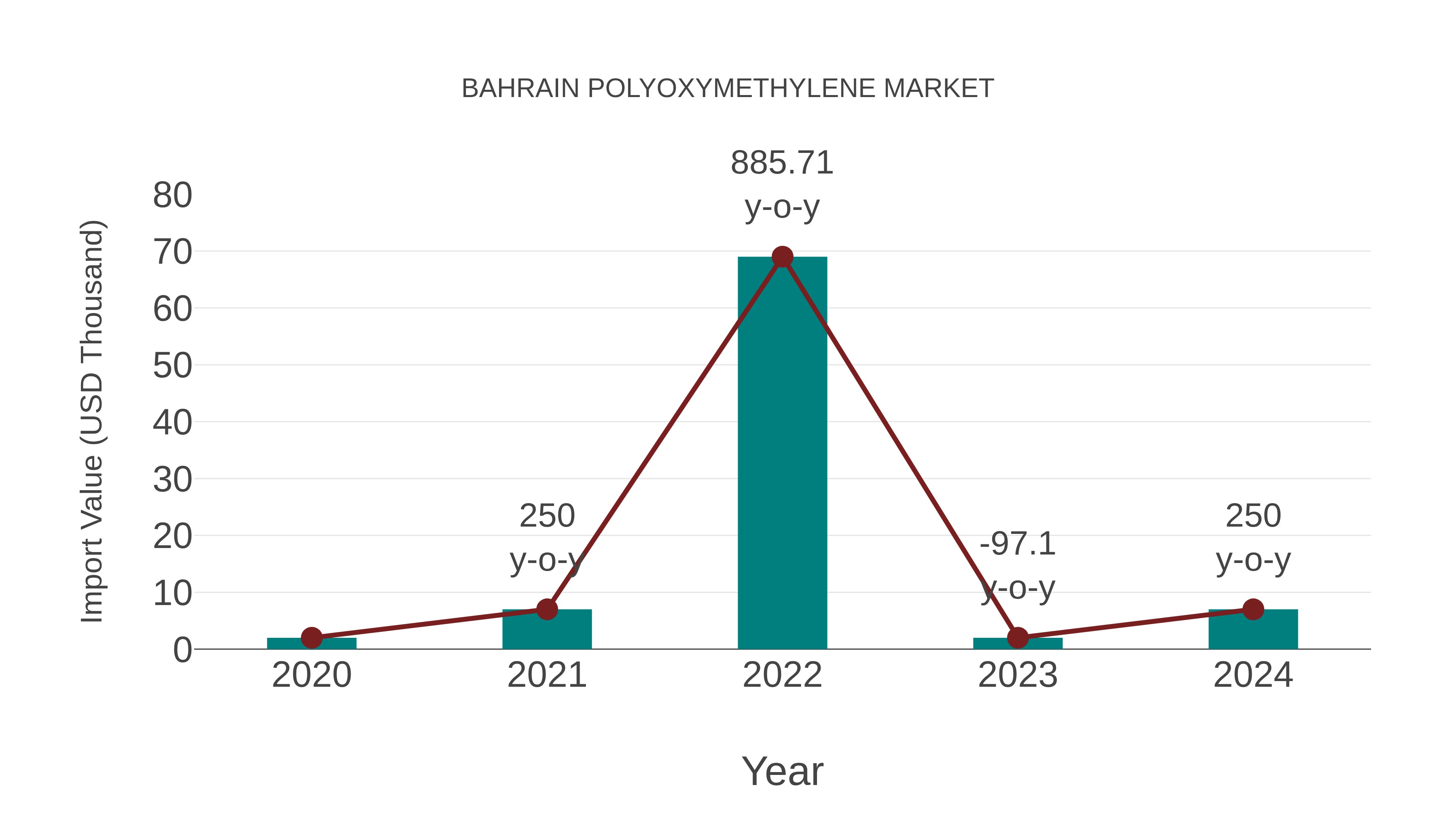  Bahrain Polyoxymethylene Market: Import Trend Analysis