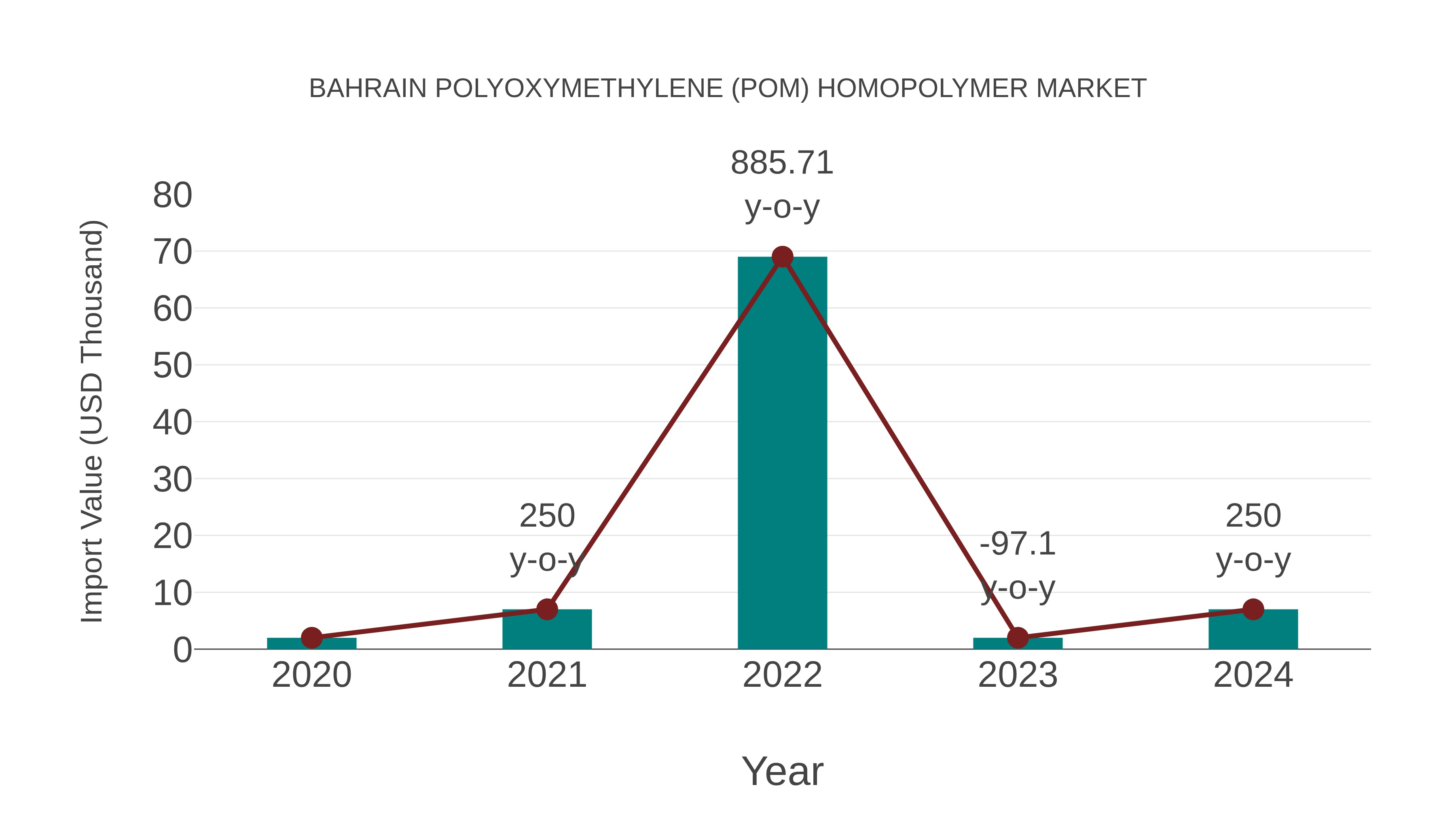  Bahrain Polyoxymethylene (Pom) Homopolymer Market: Import Trend Analysis