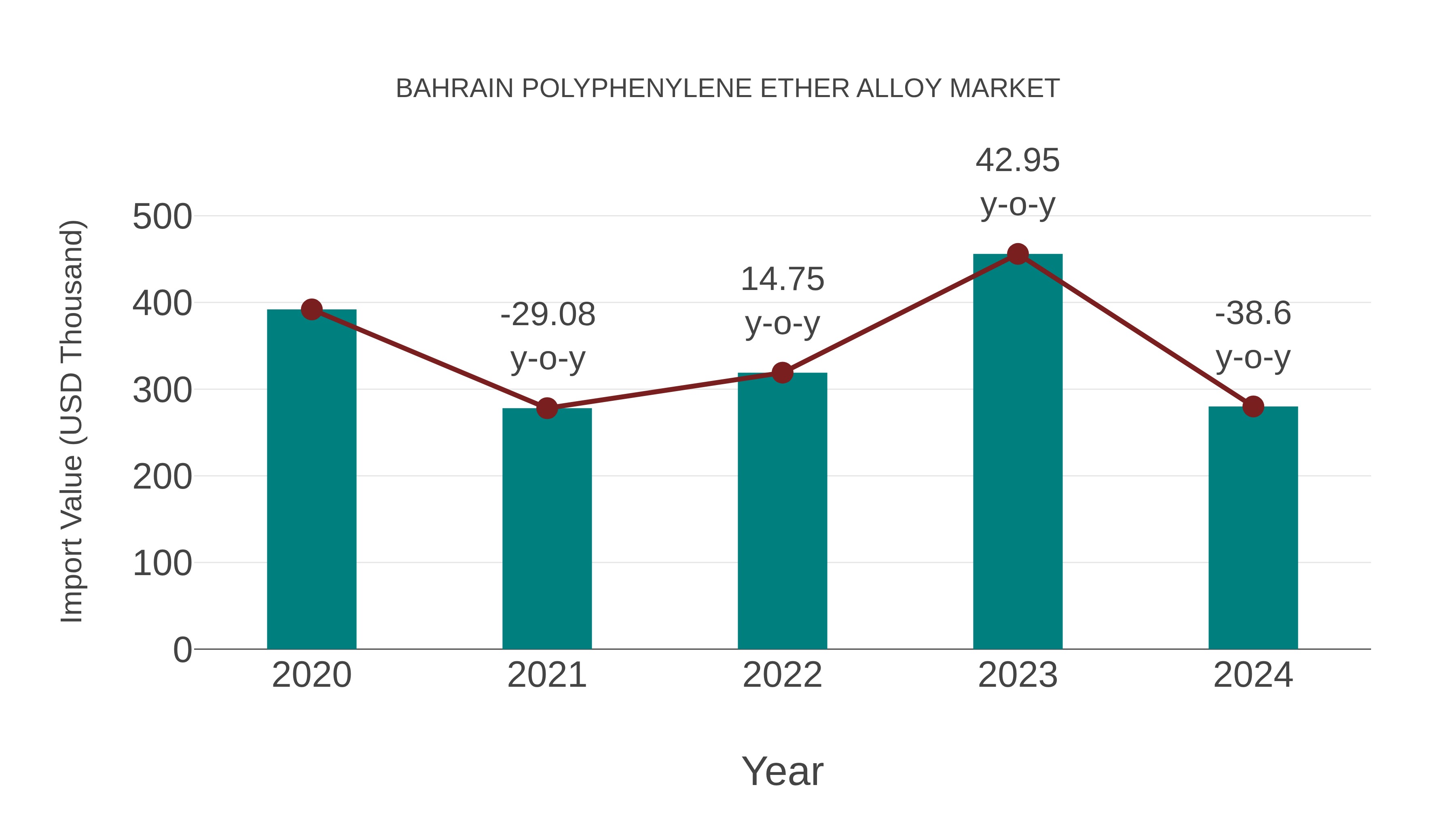  Bahrain Polyphenylene Ether Alloy Market: Import Trend Analysis