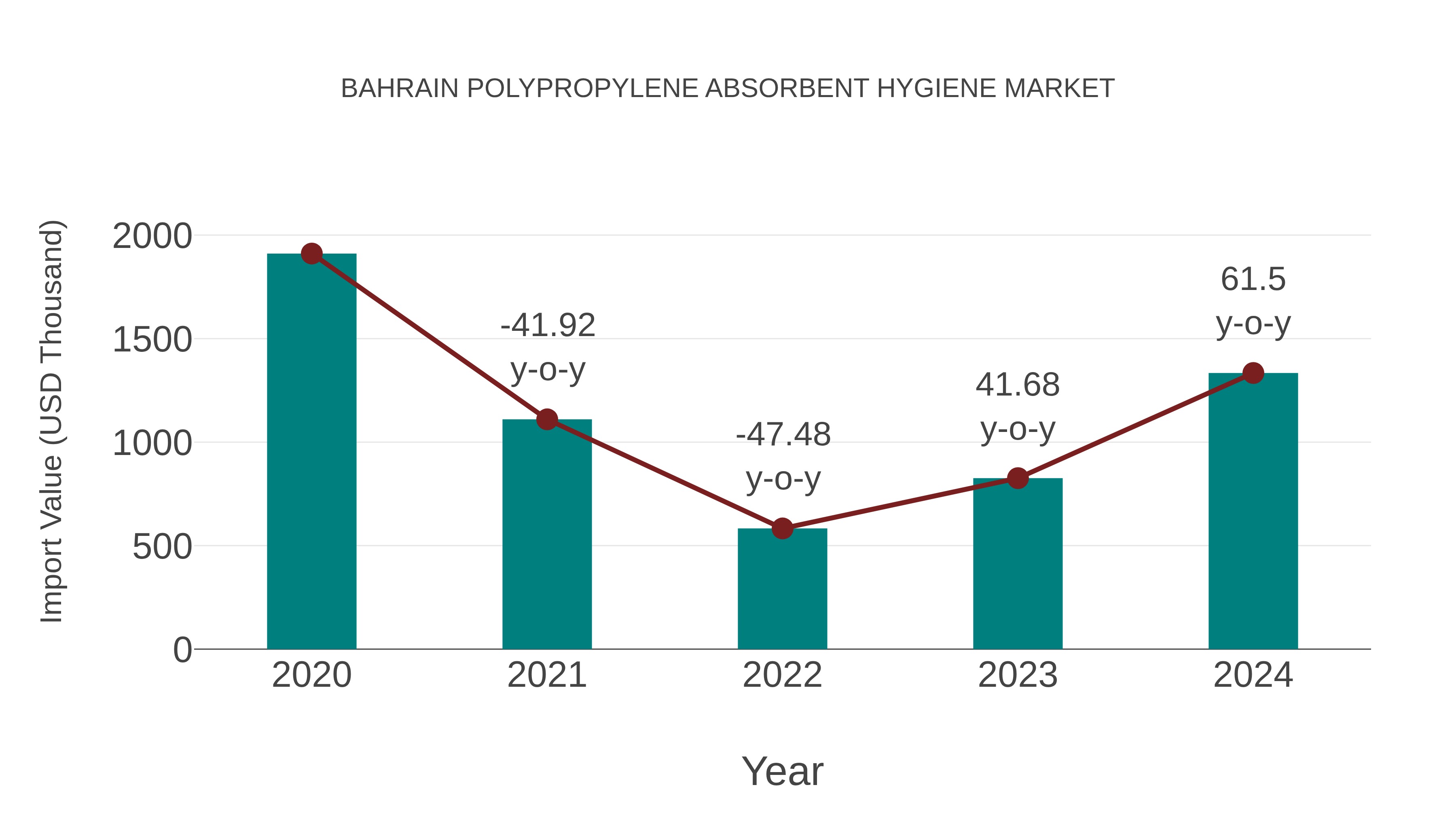 Bahrain Polypropylene Absorbent Hygiene Market: Import Trend Analysis