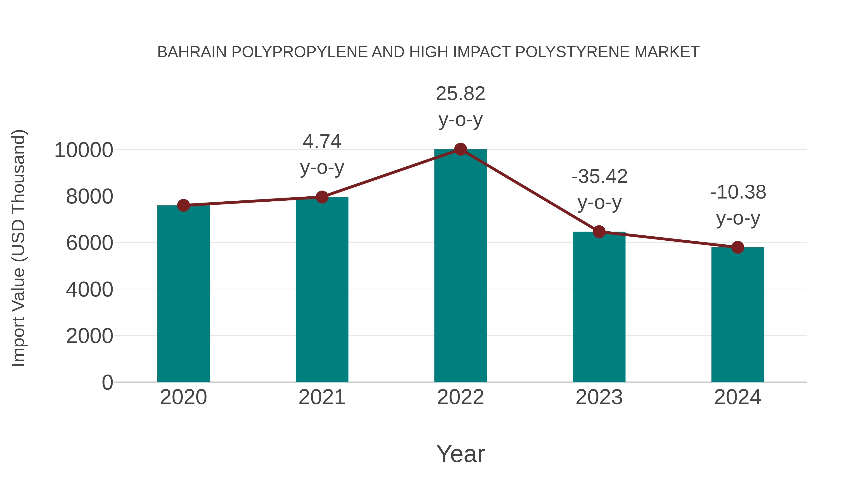  Bahrain Polypropylene and High Impact Polystyrene Market: Import Trend Analysis