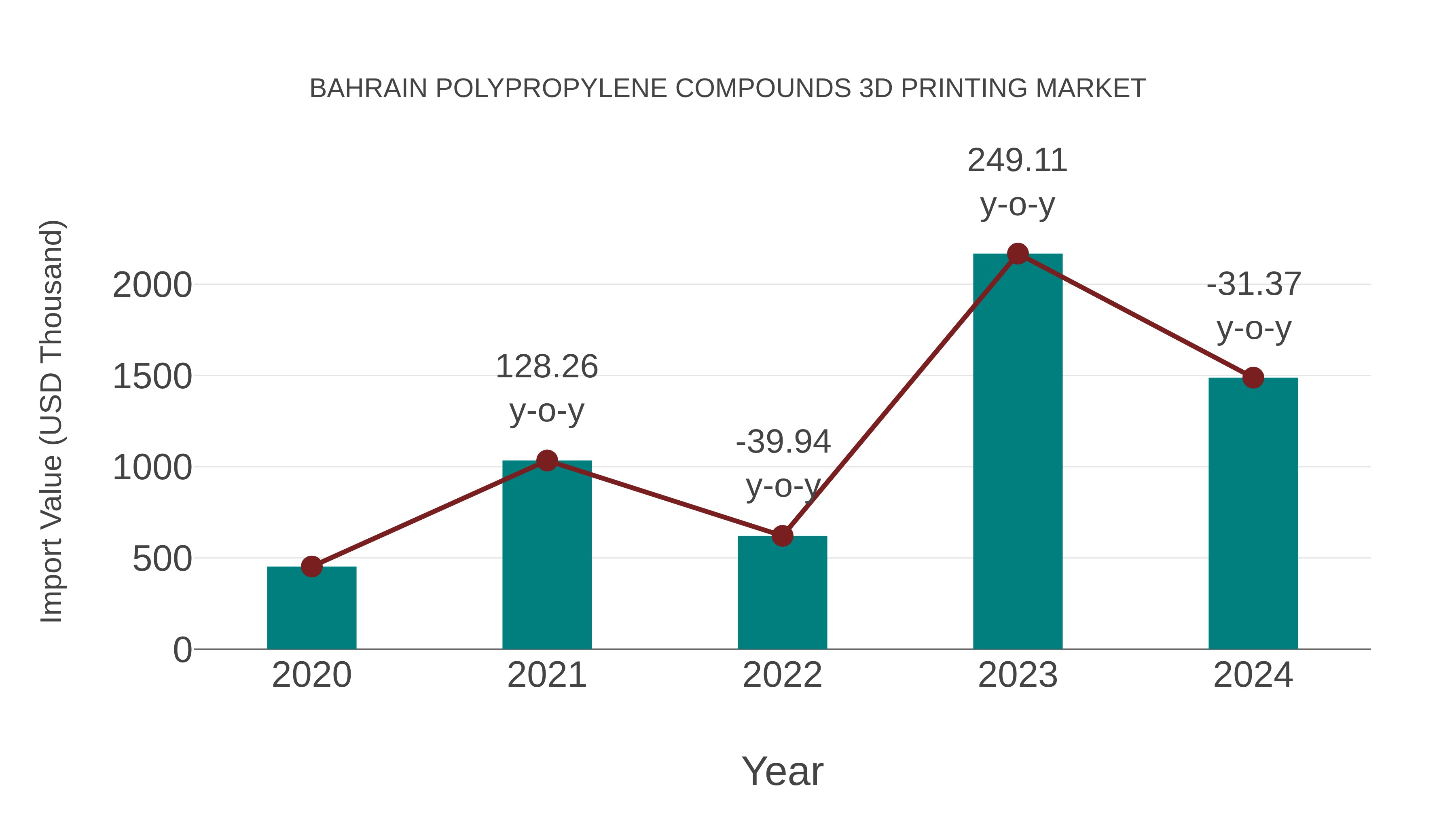 Bahrain Polypropylene Compounds 3d Printing Market: Import Trend Analysis