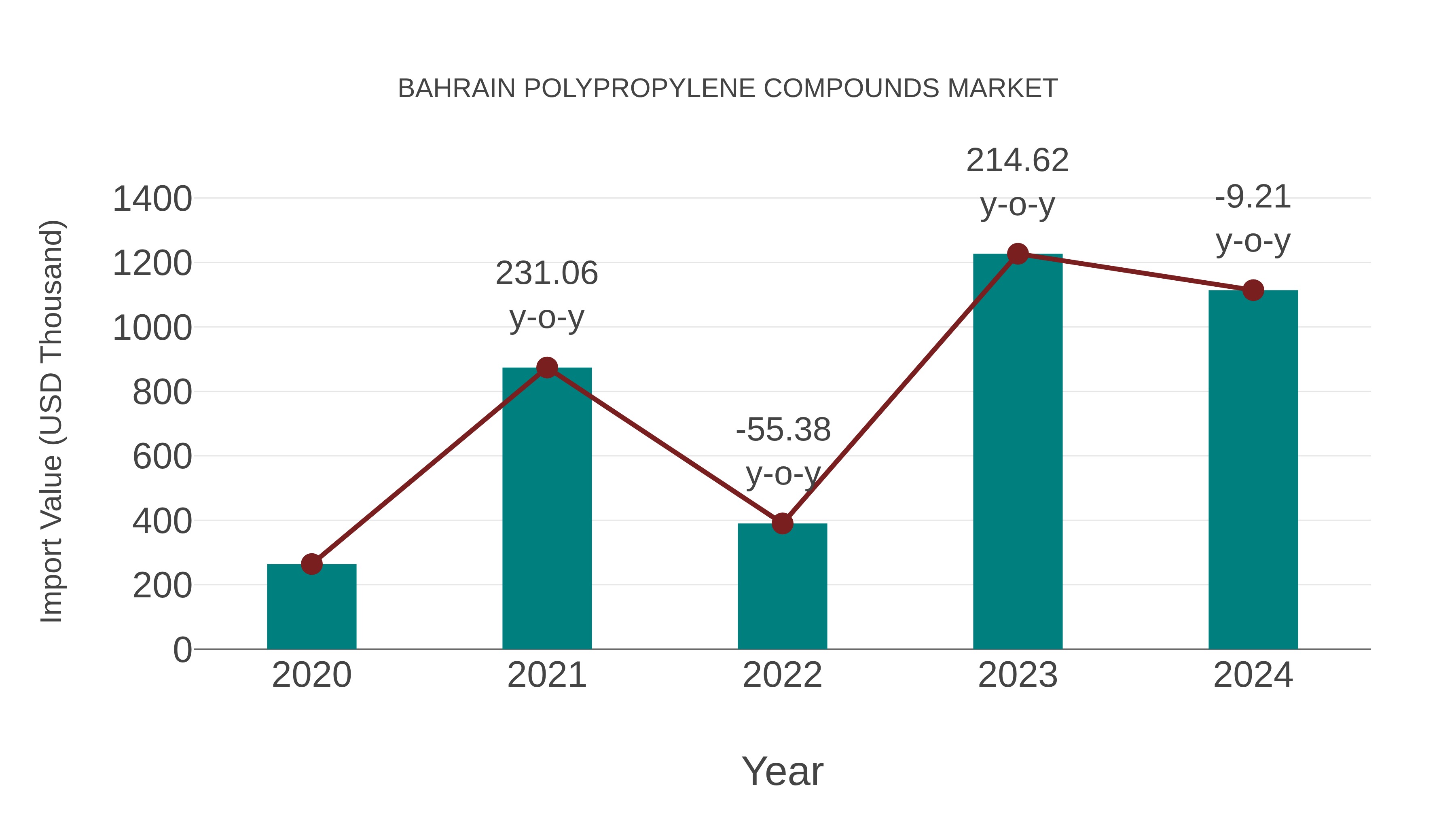  Bahrain Polypropylene Compounds Market: Import Trend Analysis