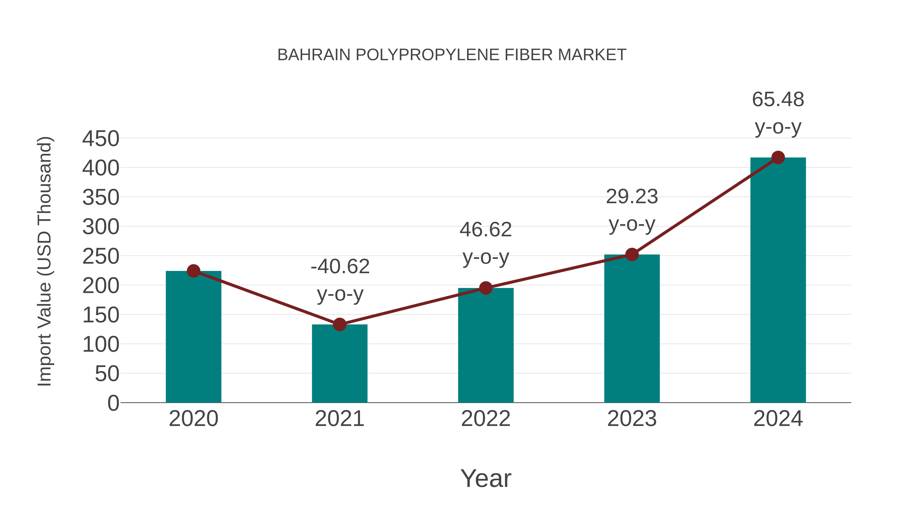 Bahrain Polypropylene Fiber Market: Import Trend Analysis