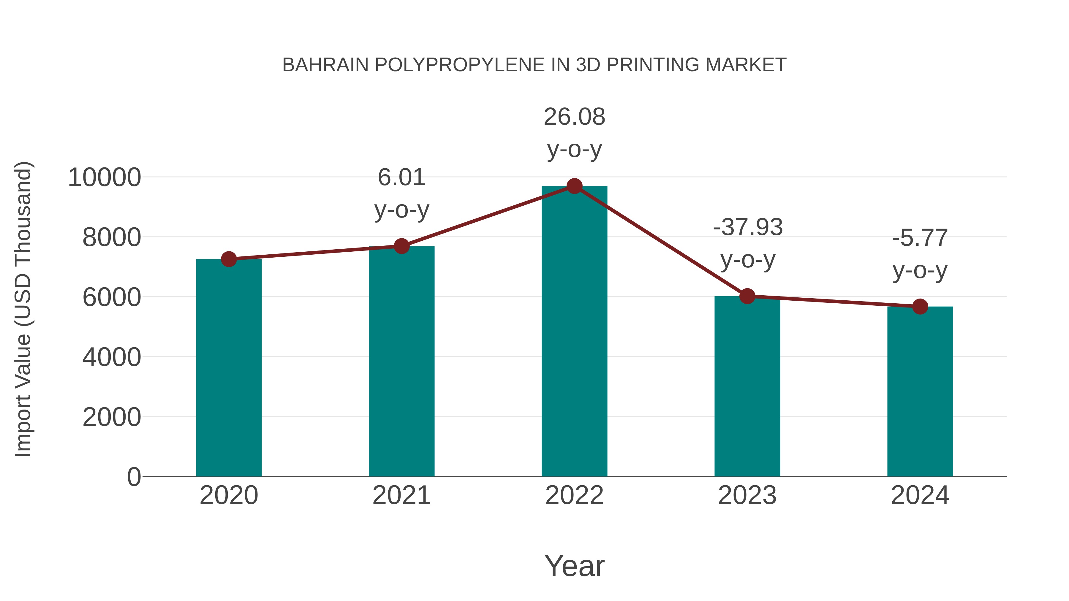  Bahrain Polypropylene in 3d Printing Market: Import Trend Analysis