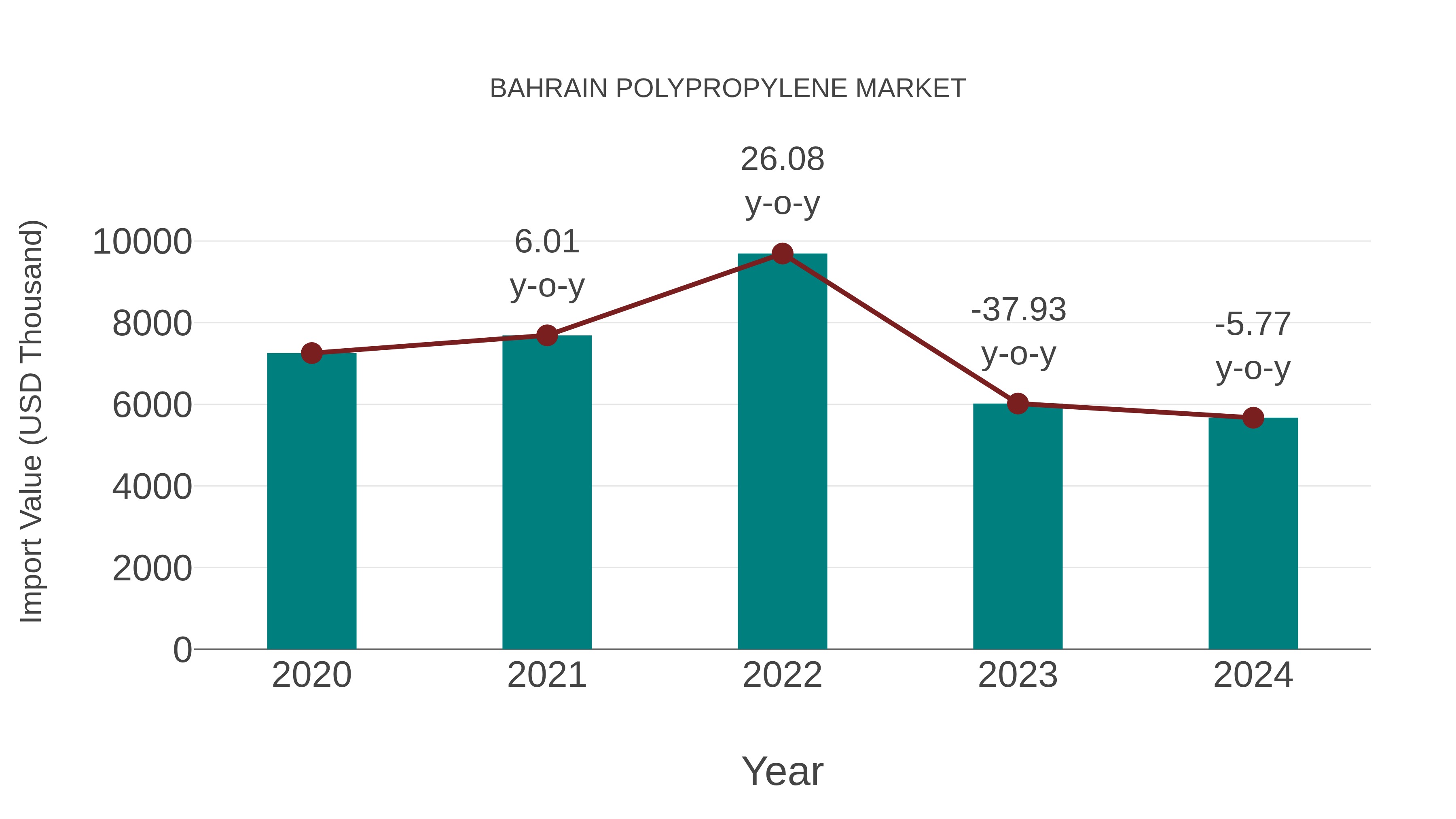  Bahrain Polypropylene Market: Import Trend Analysis