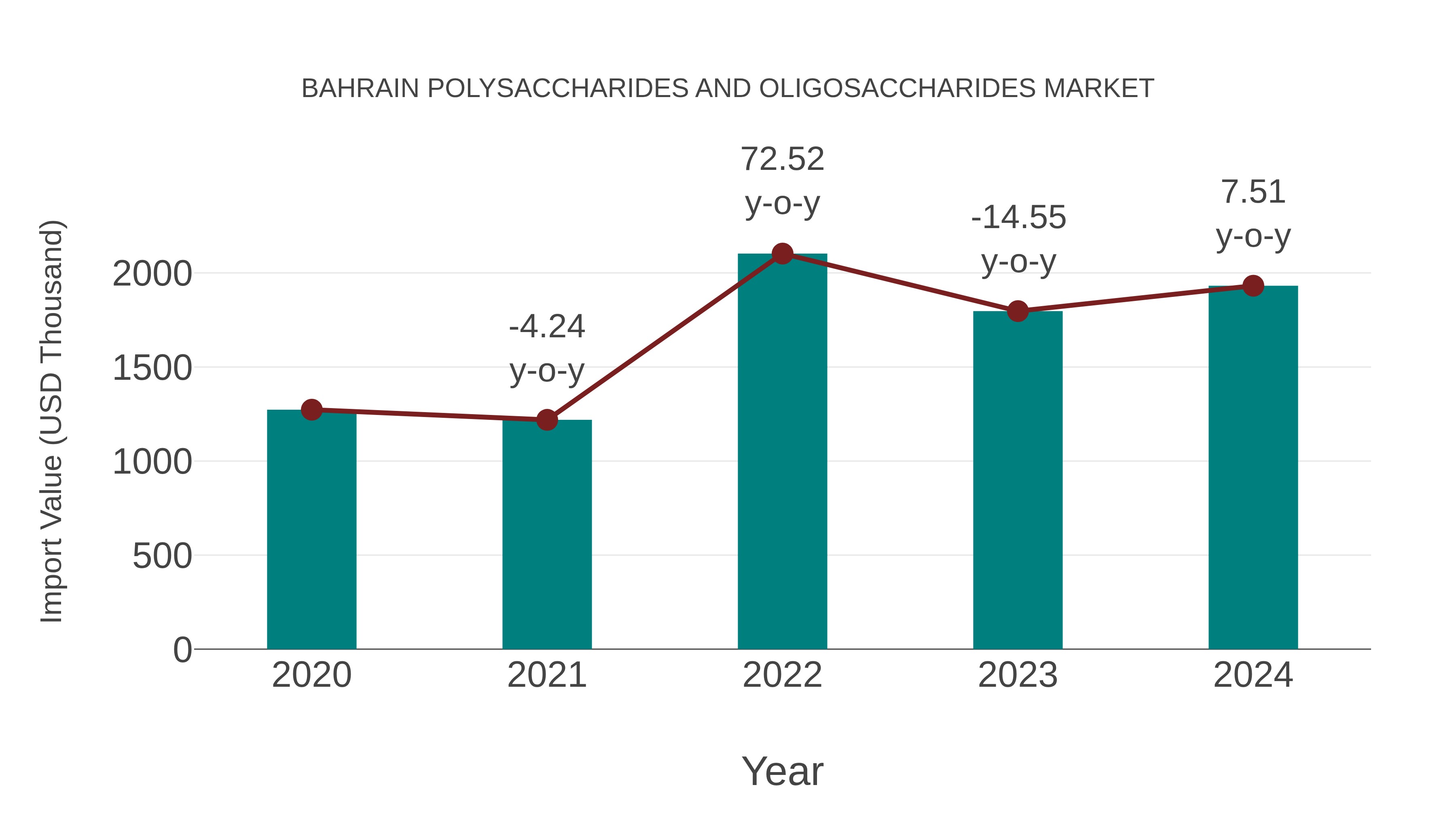  Bahrain Polysaccharides and Oligosaccharides Market: Import Trend Analysis