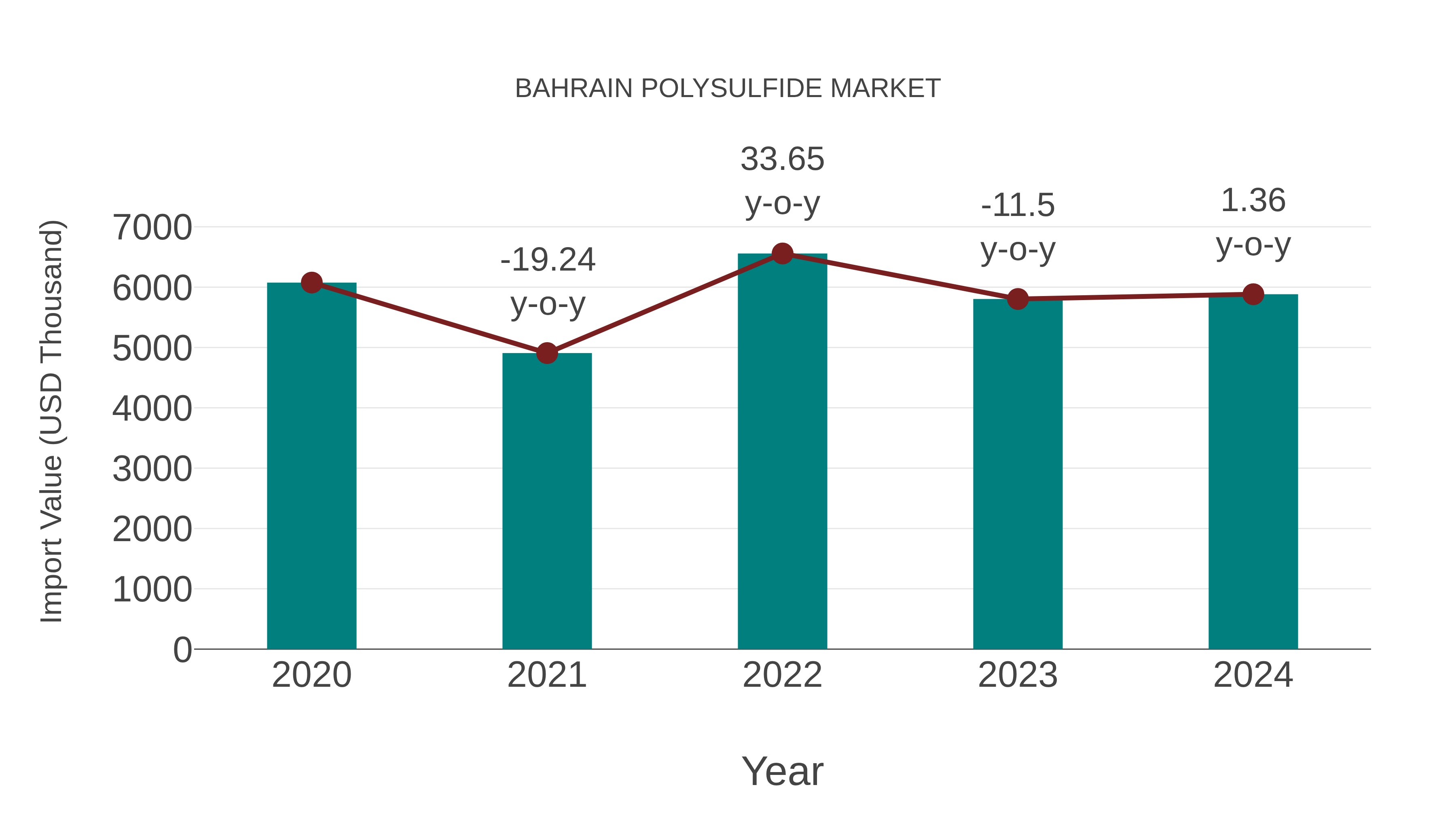  Bahrain Polysulfide Market: Import Trend Analysis