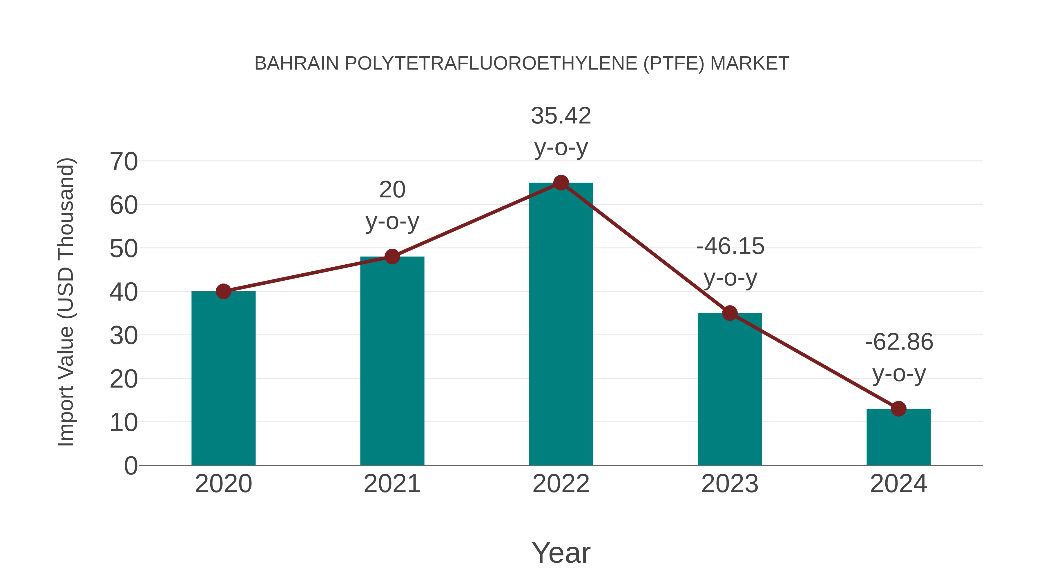  Bahrain Polytetrafluoroethylene (Ptfe) Market: Import Trend Analysis