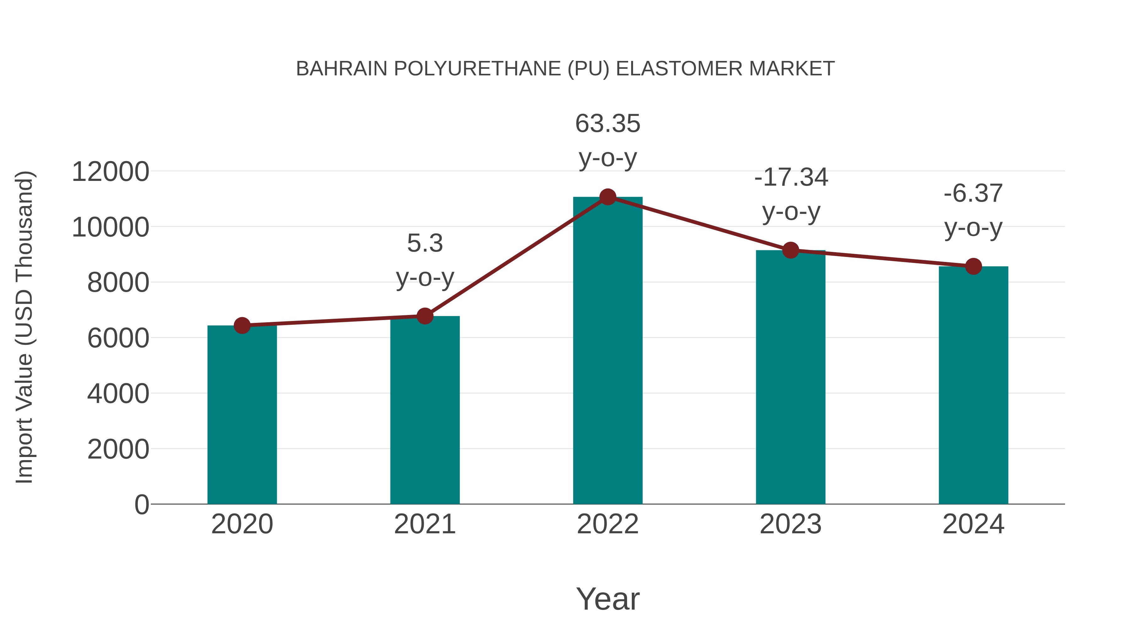  Bahrain Polyurethane (Pu) Elastomer Market: Import Trend Analysis