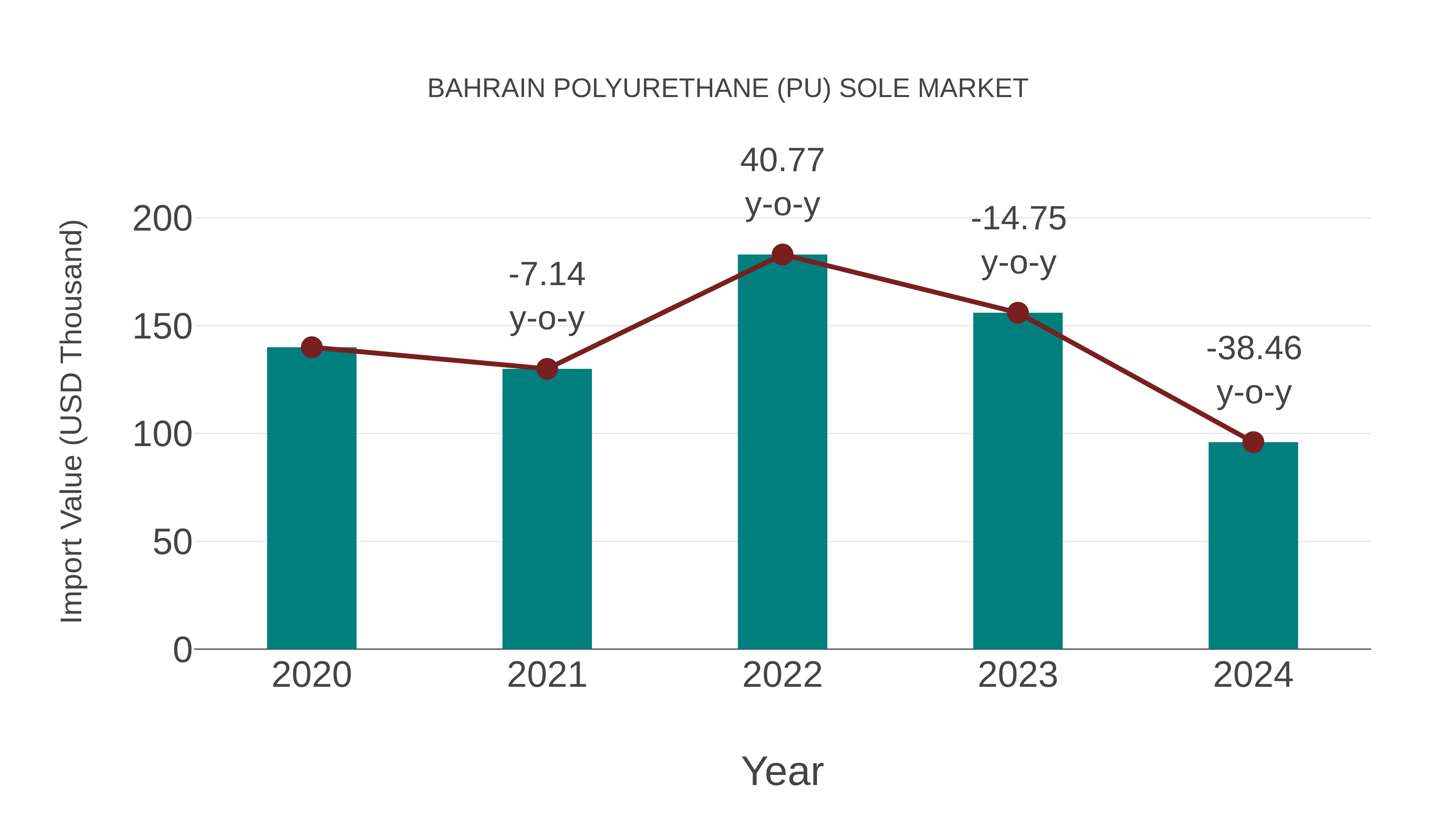  Bahrain Polyurethane (Pu) Sole Market: Import Trend Analysis