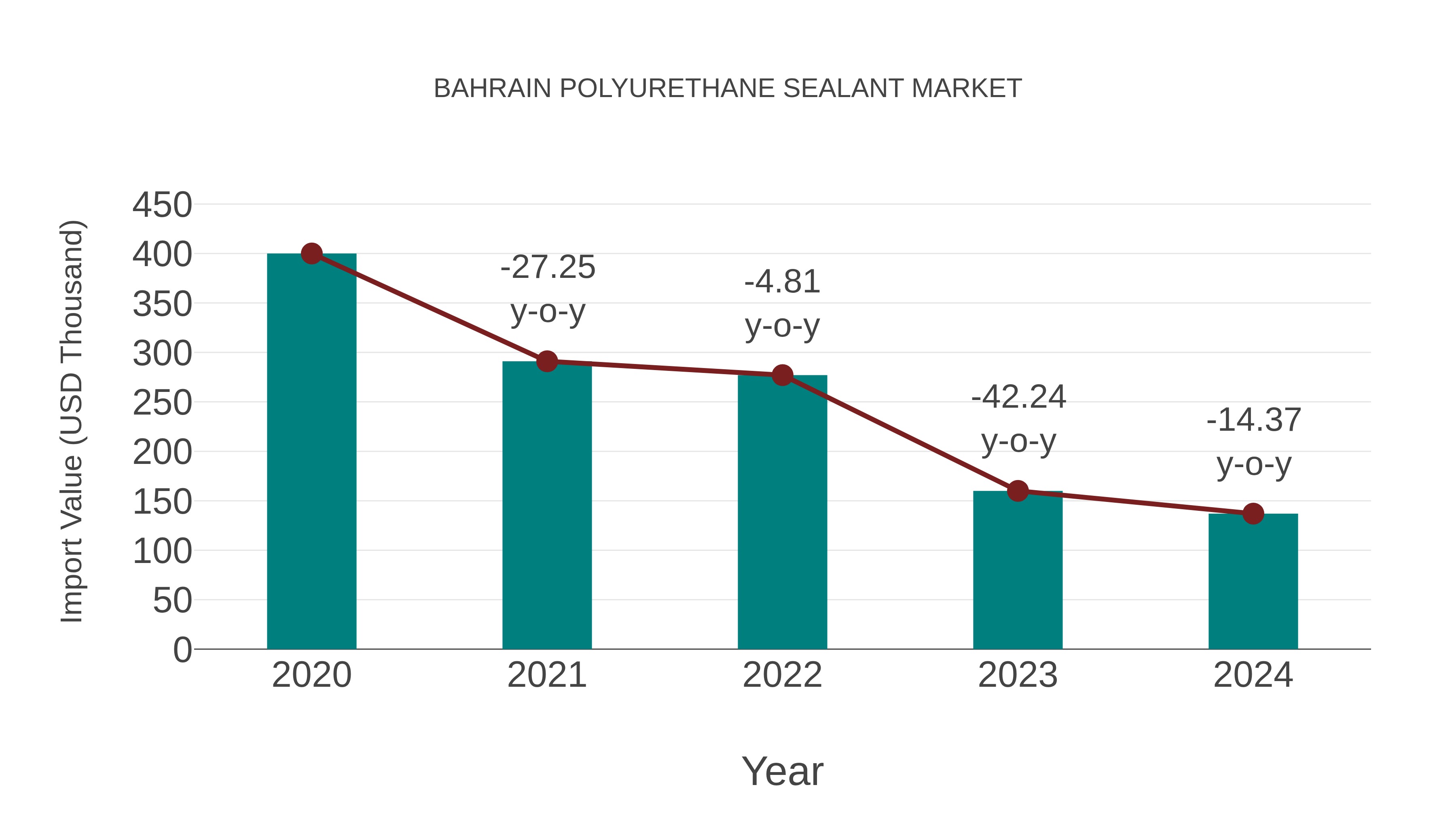  Bahrain Polyurethane Sealant Market: Import Trend Analysis