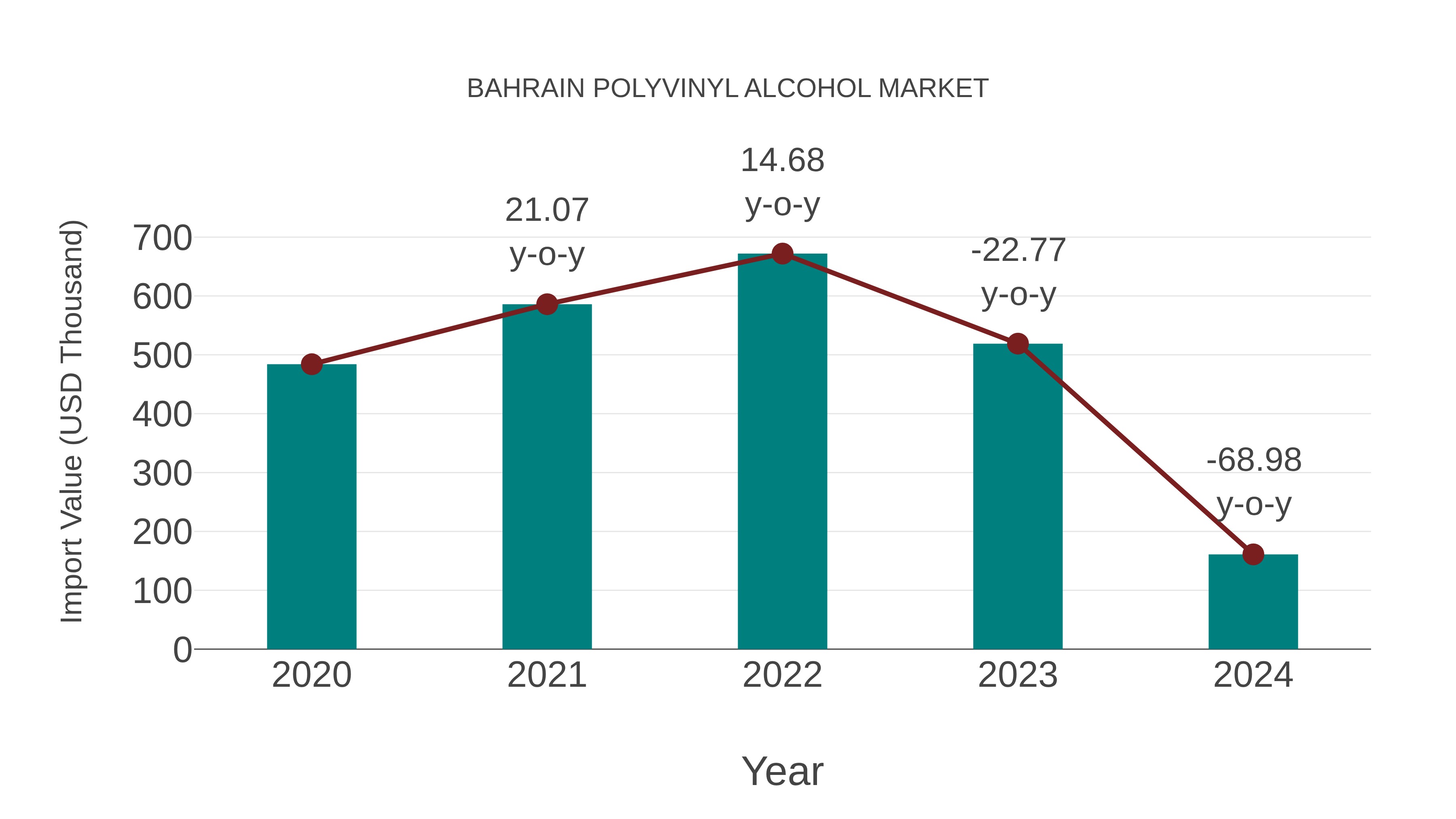  Bahrain Polyvinyl Alcohol Market: Import Trend Analysis