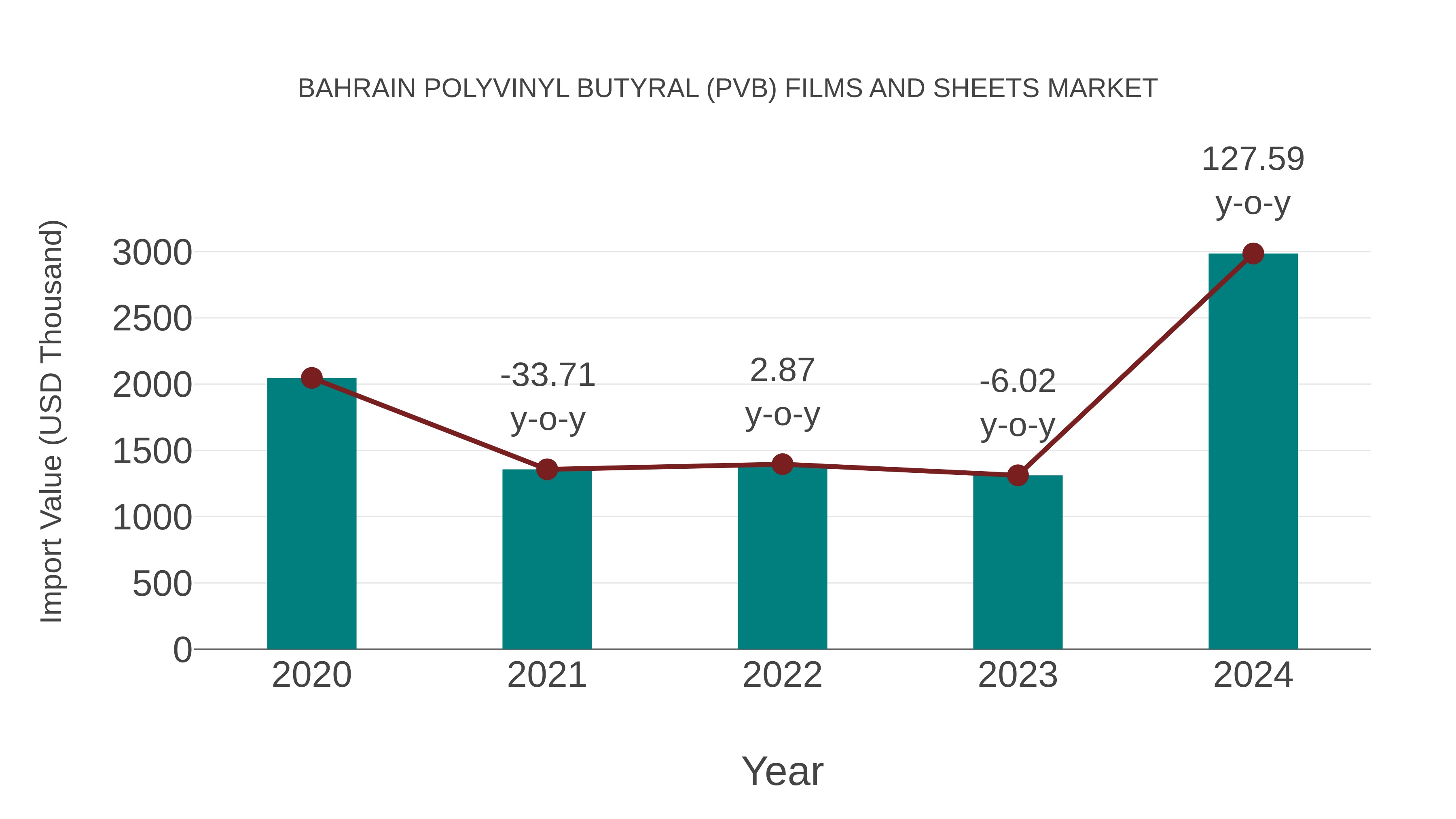  Bahrain Polyvinyl Butyral (Pvb) Films and Sheets Market: Import Trend Analysis